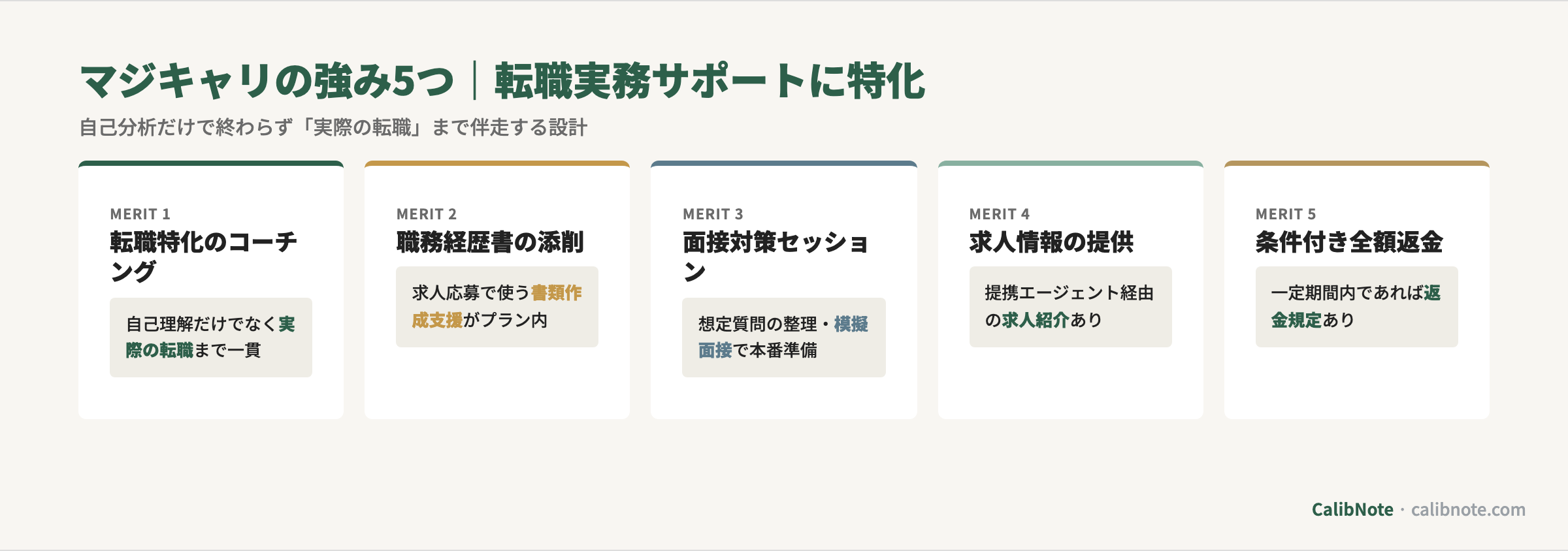 マジキャリの強み5つ(転職特化・職務経歴書添削・面接対策・求人紹介・条件付き返金)カード