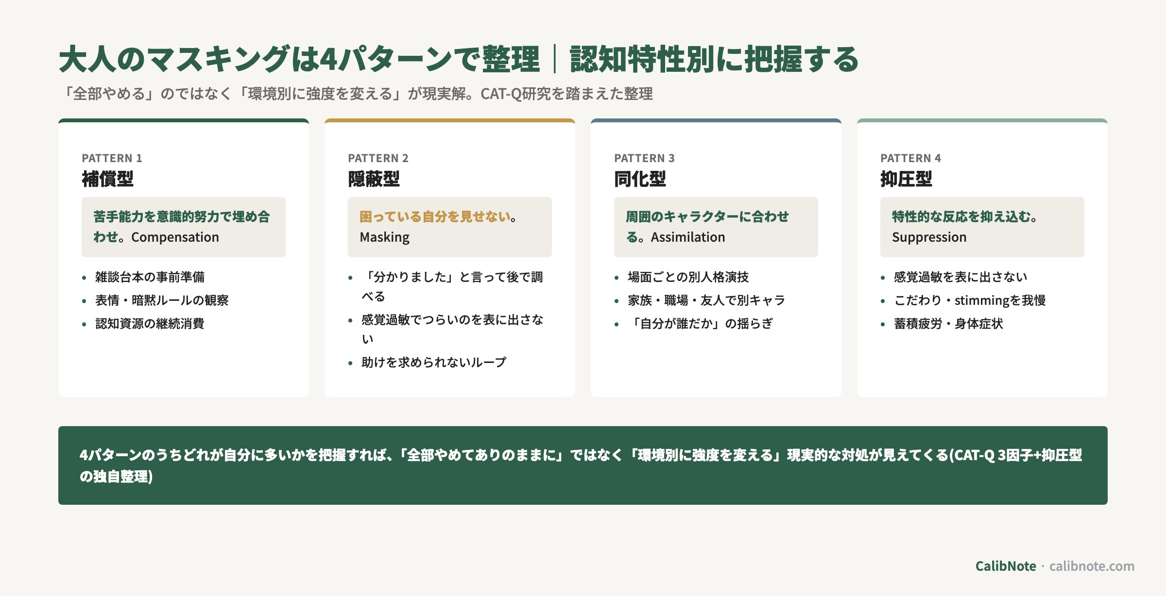 大人のマスキングを補償型・隠蔽型・同化型・抑圧型の4パターンで整理し、CAT-Q研究をベースにした認知特性別の特徴を並列比較するカード