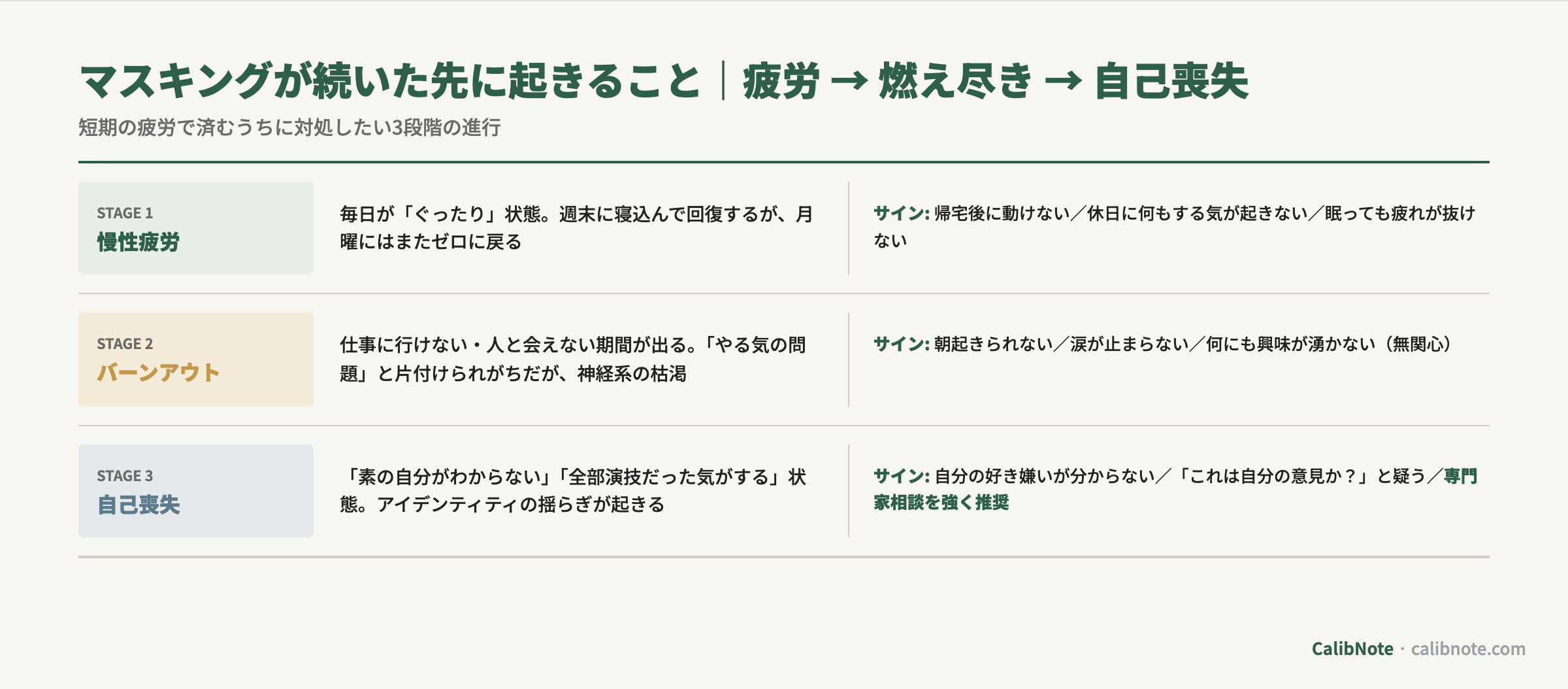 マスキングの蓄積で進行する慢性疲労→バーンアウト→自己喪失の3段階の流れ図
