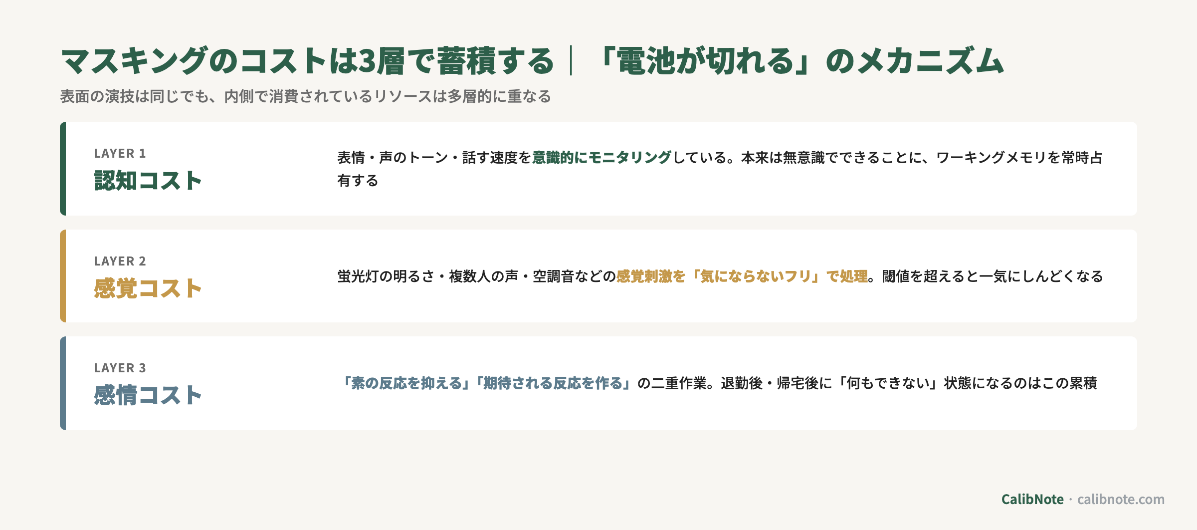 マスキング(擬態)で蓄積する認知コスト・感覚コスト・感情コストの3層構造図