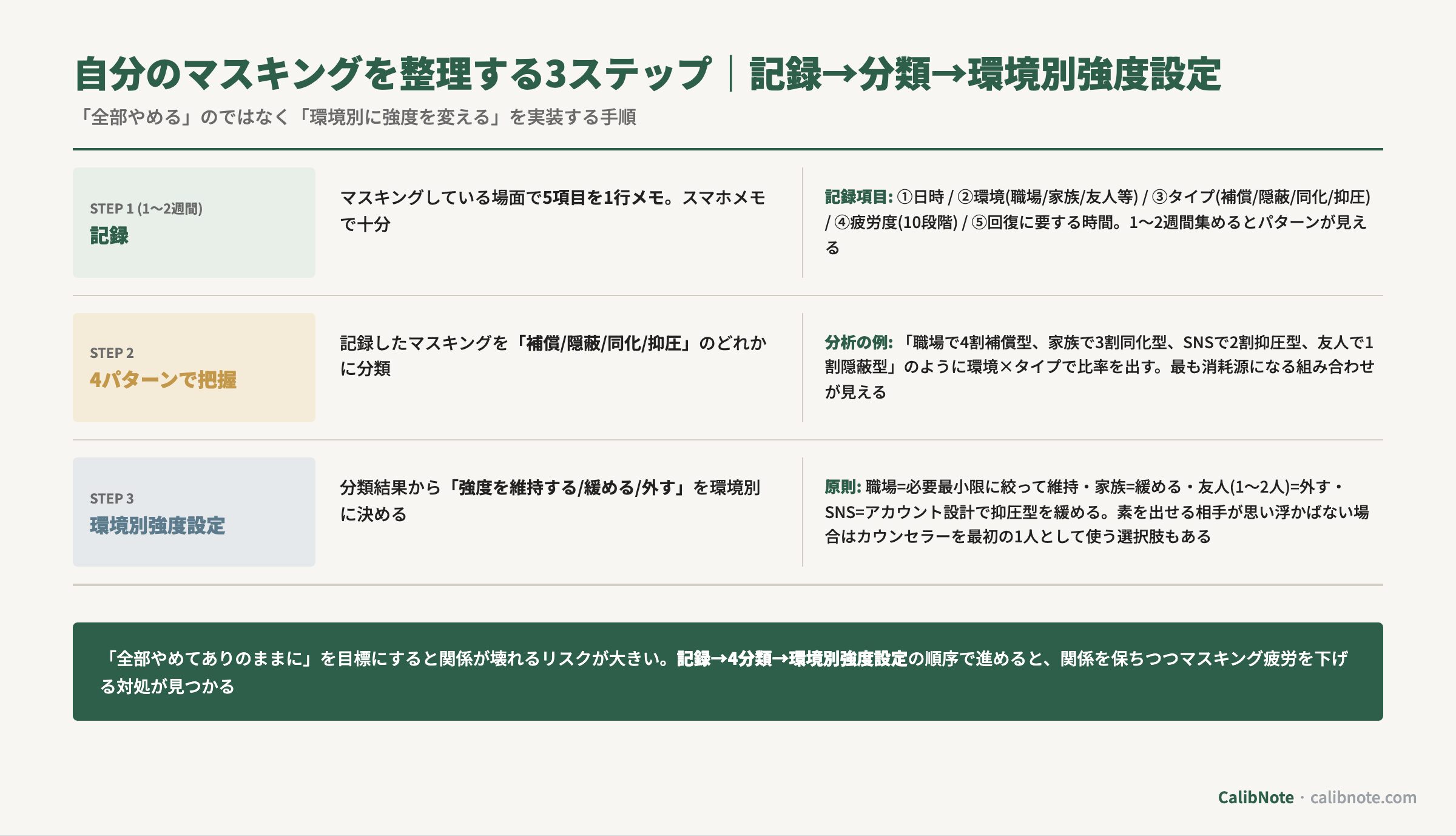 自分のマスキングを整理する3ステップ(記録→4分類で把握→環境別強度設定)のフロー図と各ステップの具体的方法・分析例