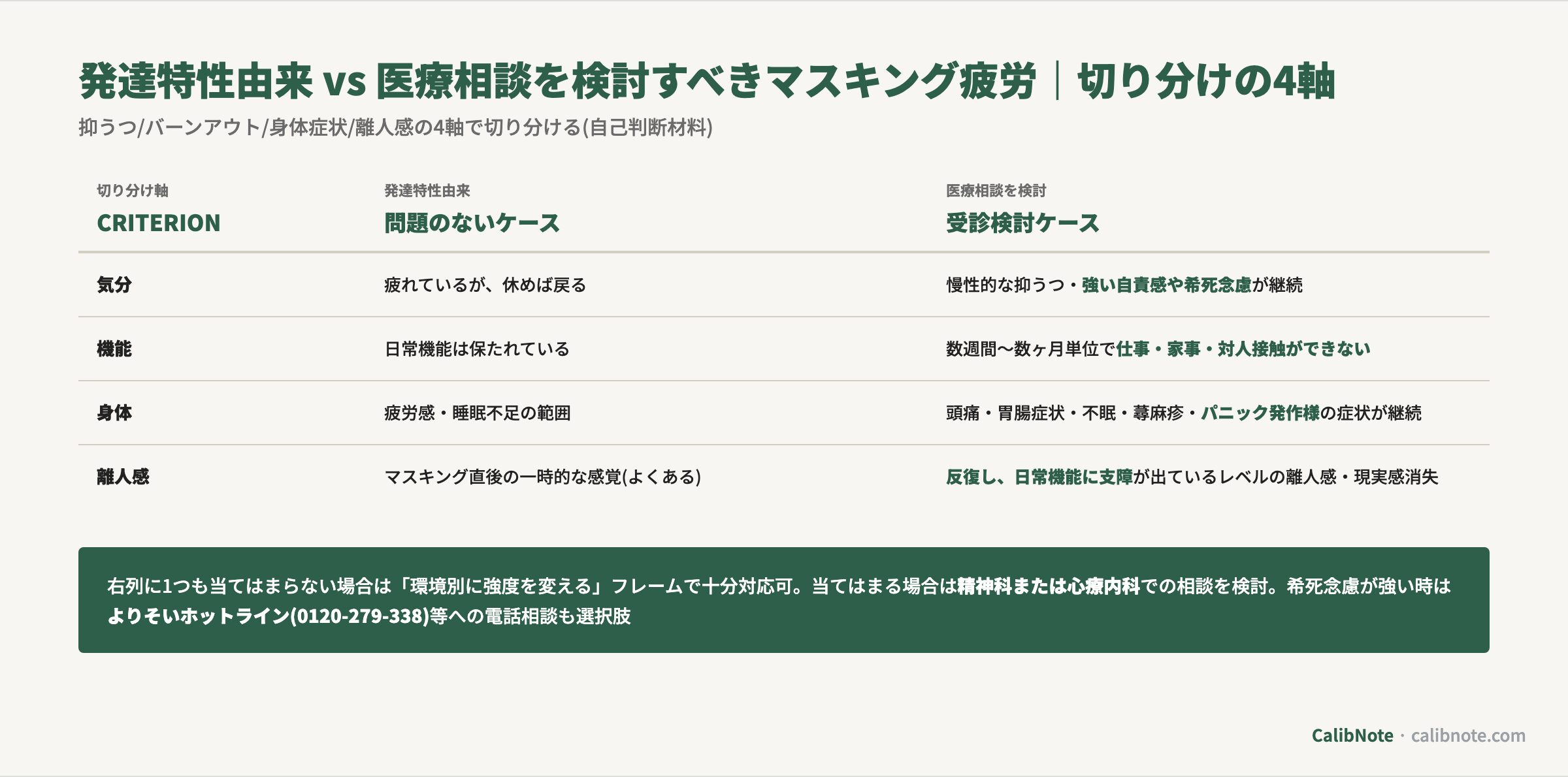発達特性由来のマスキング疲労と医療相談を検討すべき状態の切り分けを気分/機能/身体/離人感の4軸で比較する表
