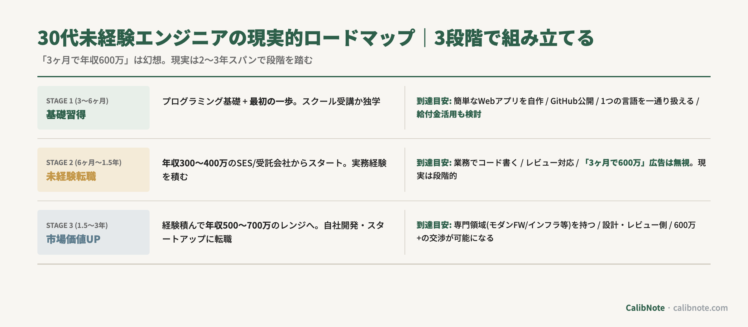 30代未経験エンジニアの3段階ロードマップ(基礎習得3-6ヶ月→未経験転職→市場価値UP)フロー図