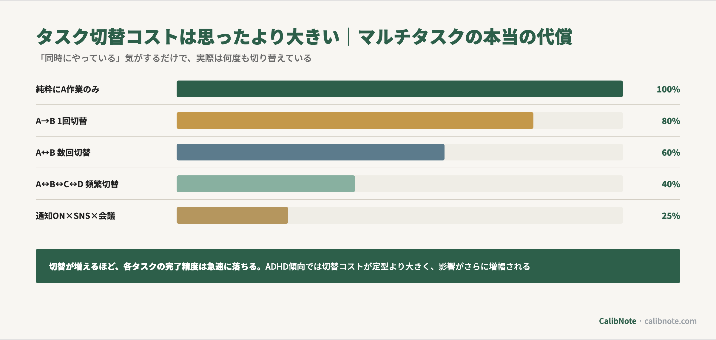 タスク切替頻度別のパフォーマンス低下を示す棒グラフ(100%→25%まで段階的に低下)