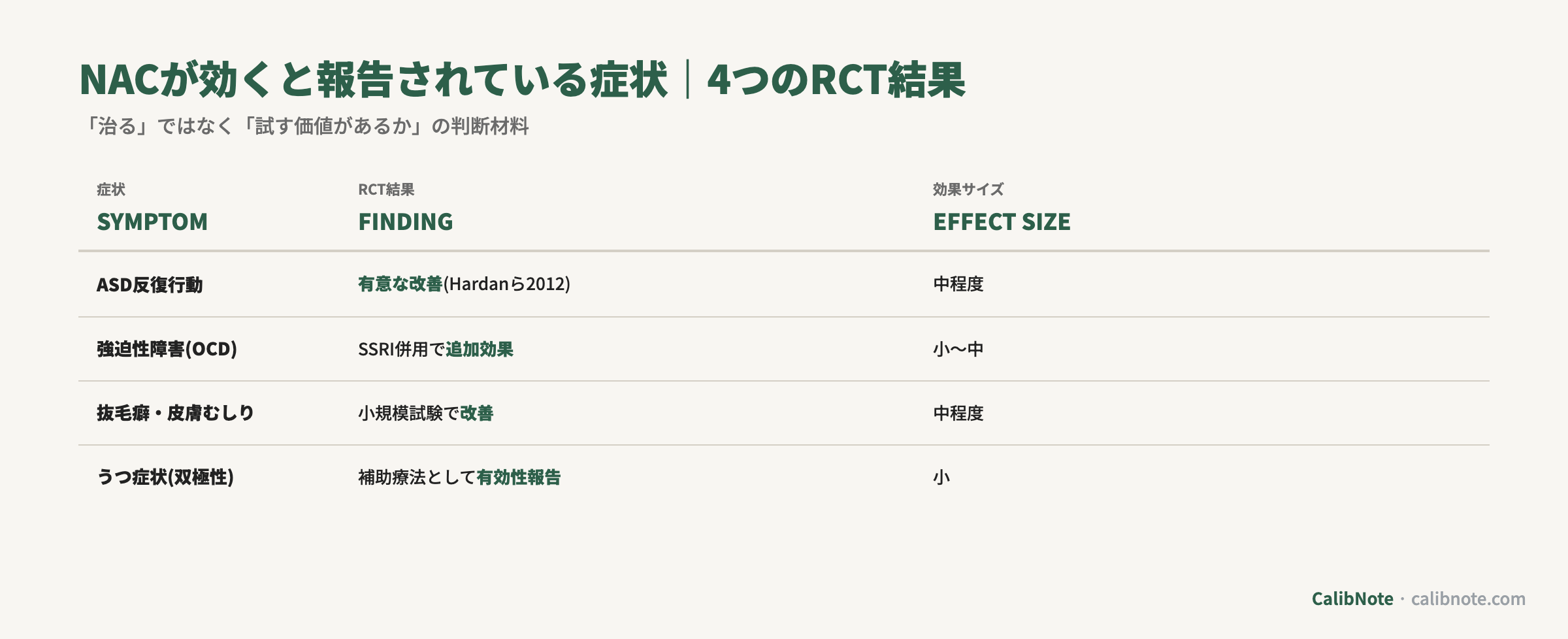 NACが効くと報告された4つのRCT結果(ASD反復行動・OCD・抜毛癖・うつ症状)比較表