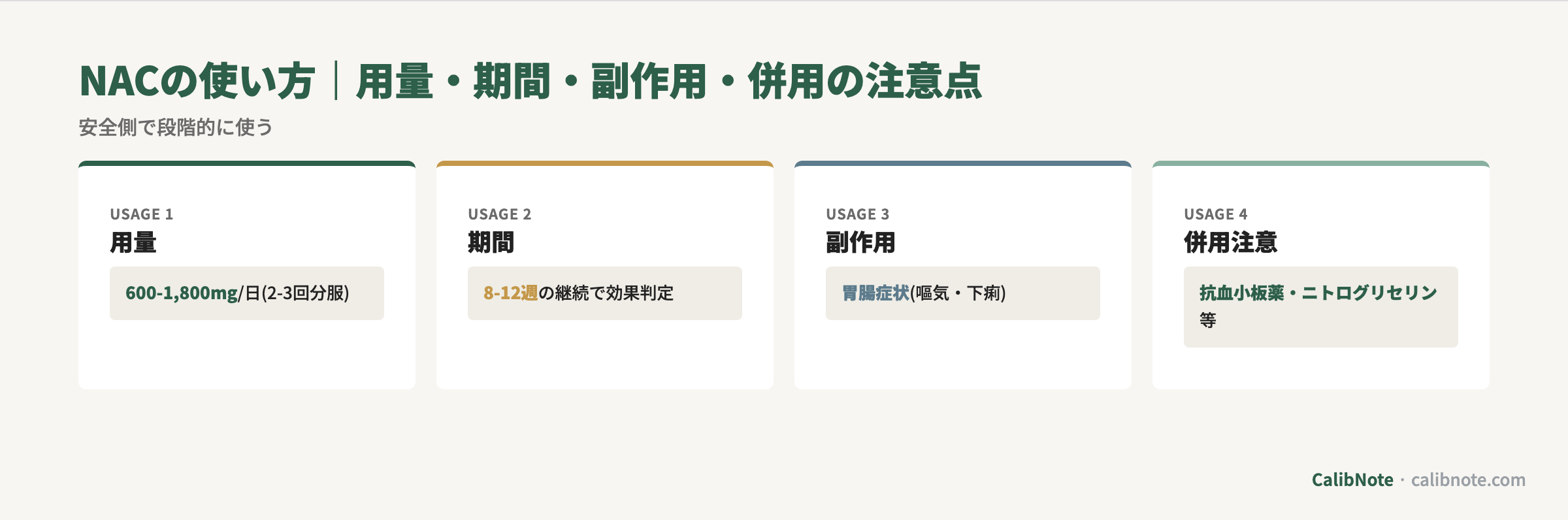 NAC使い方4要素(用量600-1800mg・期間8-12週・副作用胃腸・併用注意)カード