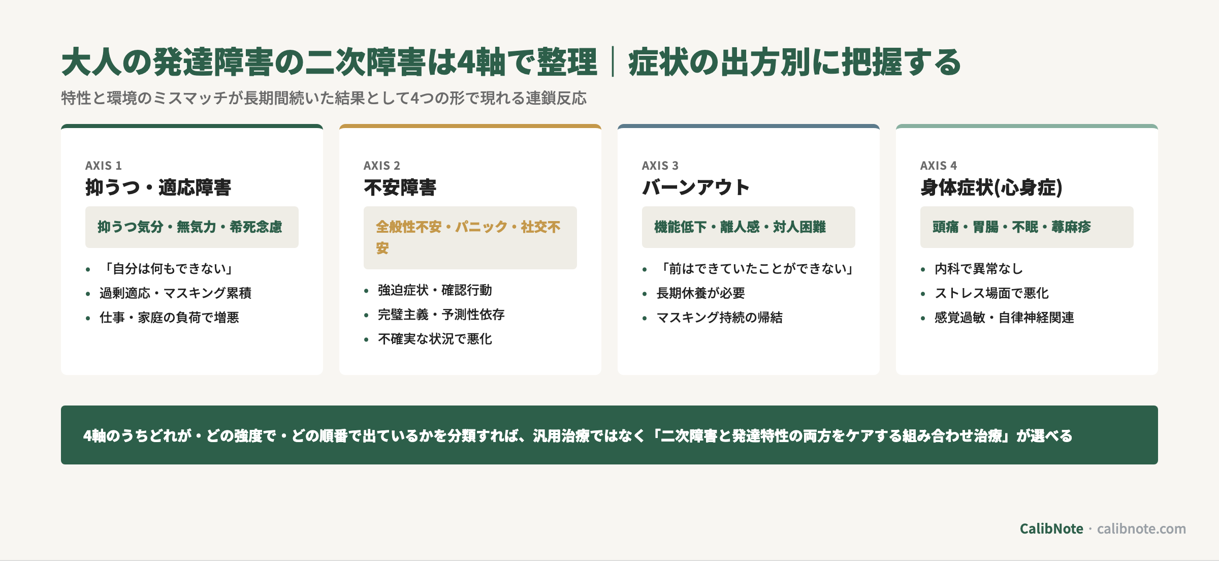 大人の発達障害の二次障害を抑うつ・適応障害/不安障害/バーンアウト/身体症状の4軸で整理し、症状の出方と関連する特性を並列比較するカード