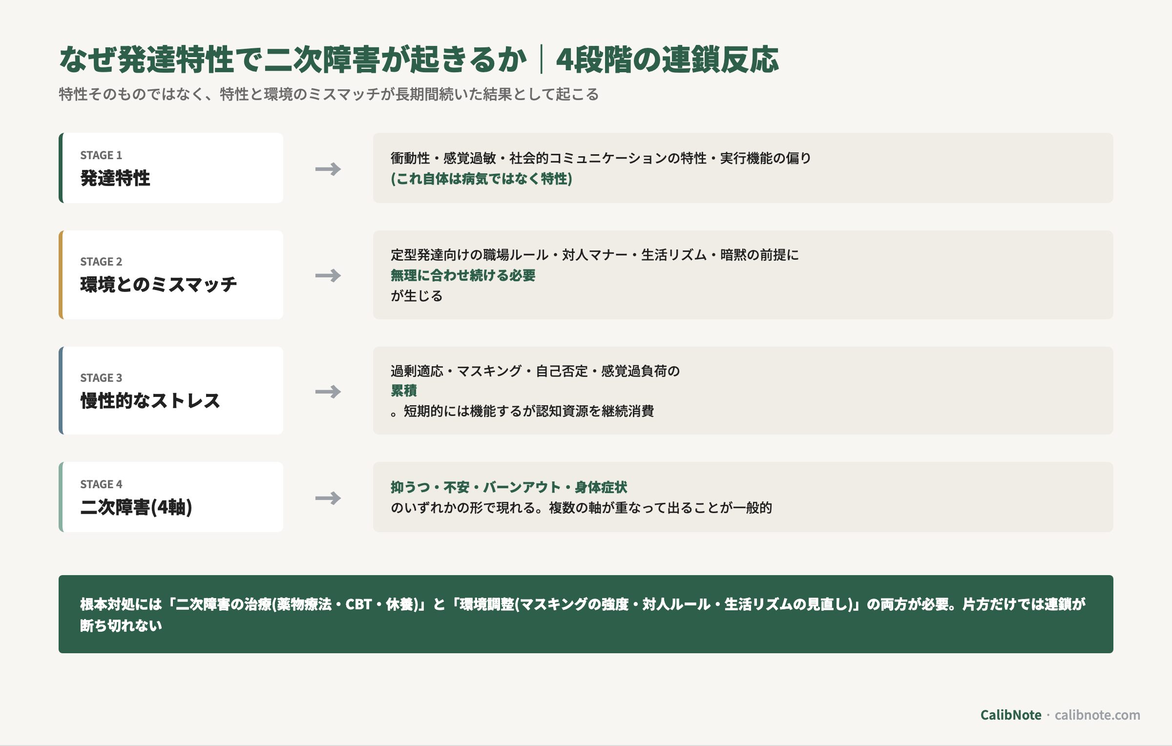 発達特性→環境とのミスマッチ→慢性的なストレス→二次障害(4軸) の4段階の連鎖反応を矢印で示すフロー図