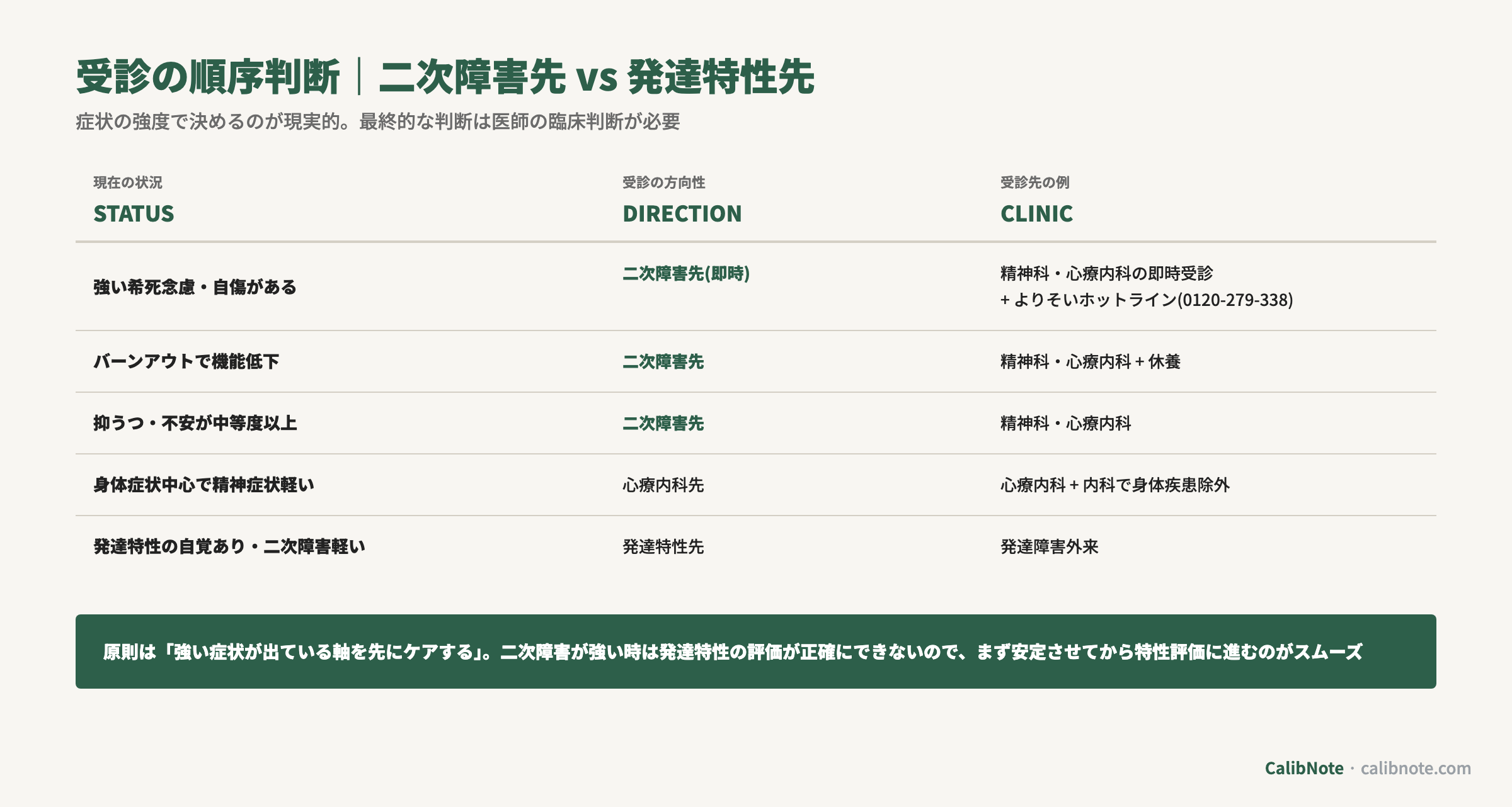 二次障害先 vs 発達特性先の受診順序を現在の状況・受診の方向性・受診先の例で整理する判断表