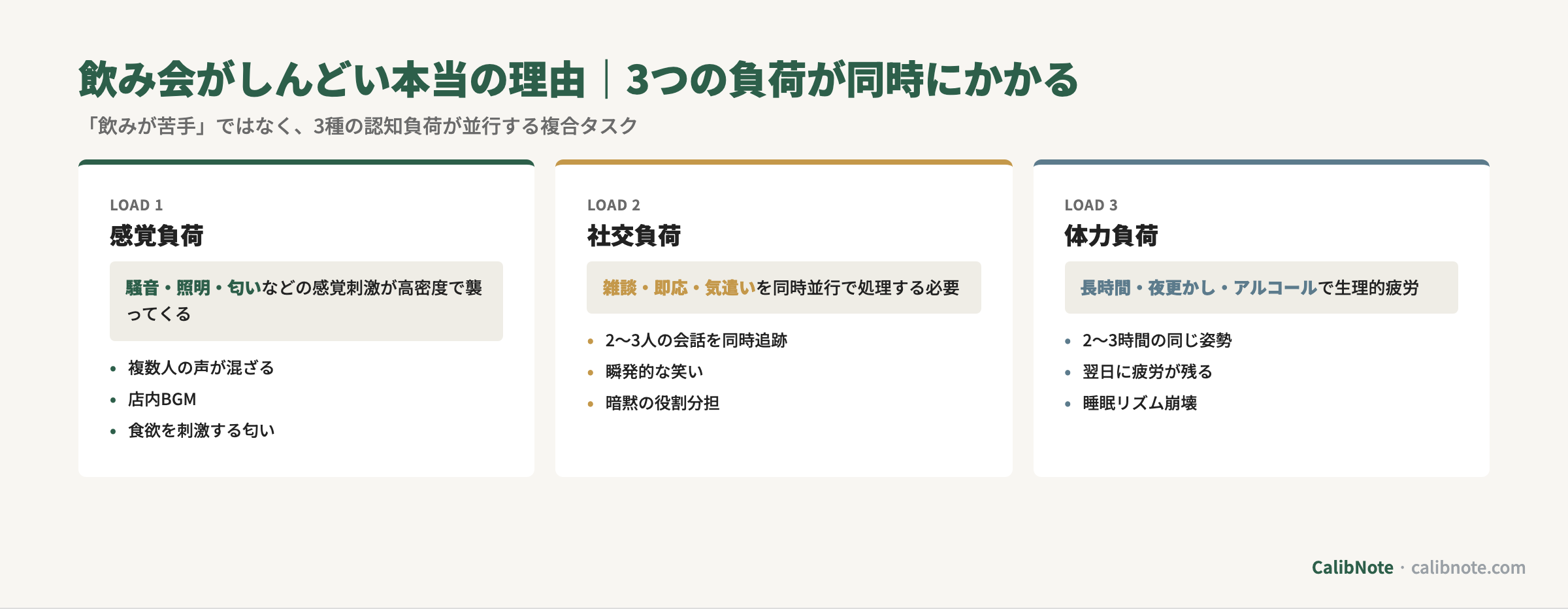 飲み会がしんどい3つの負荷(感覚負荷・社交負荷・体力負荷)分解カード
