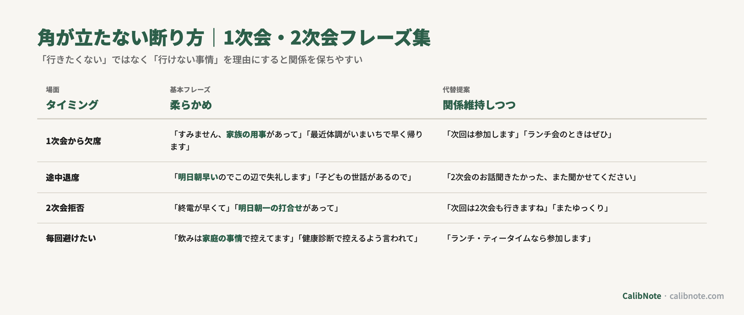 飲み会の角が立たない断り方フレーズ集を場面別に整理した表(1次会欠席・途中退席・2次会拒否・毎回避けたい)