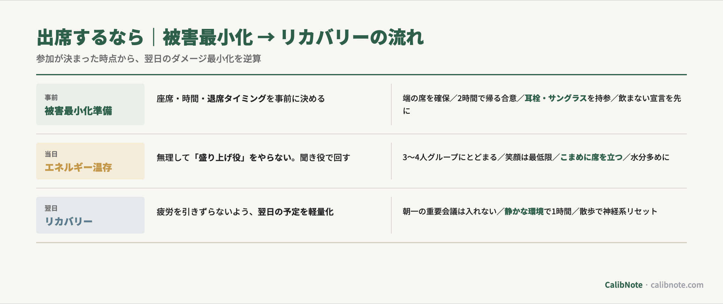 飲み会出席時の被害最小化からリカバリーまでの3段階フロー(事前準備・当日・翌日)図