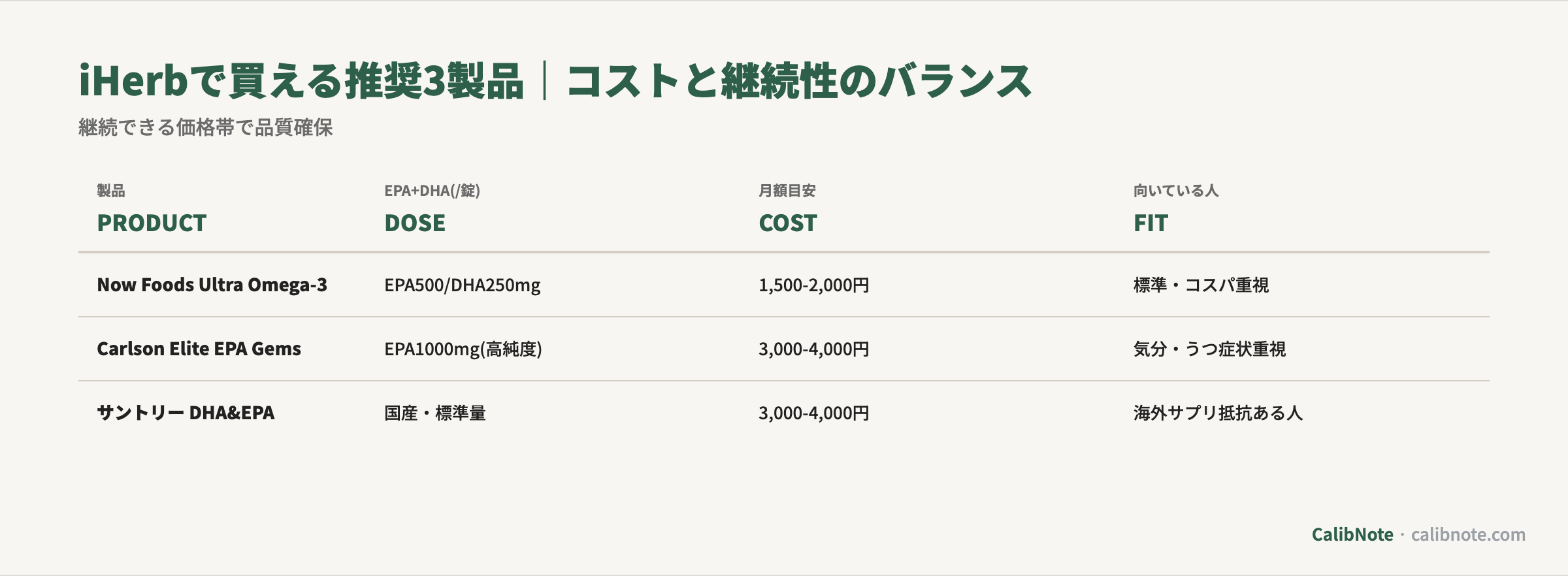 iHerbで買えるオメガ3推奨3製品(Now Foods・Carlson・サントリー)の用量と月額比較表