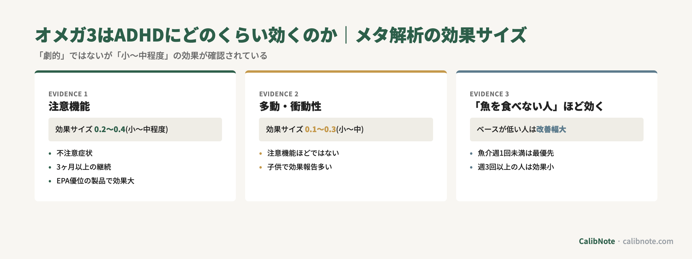 オメガ3のADHD効果サイズ(注意機能0.2-0.4/多動衝動性0.1-0.3/魚不食者ほど効く)3カード