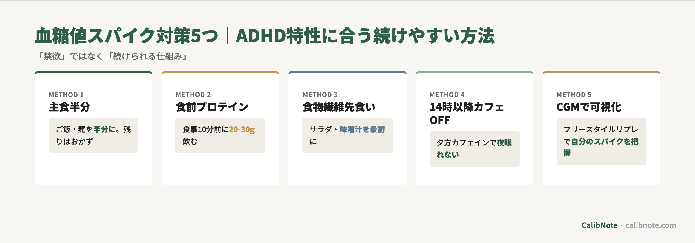 血糖値スパイク対策5つ(主食半分・食前プロテイン・食物繊維先食・カフェOFF・CGM可視化)カード