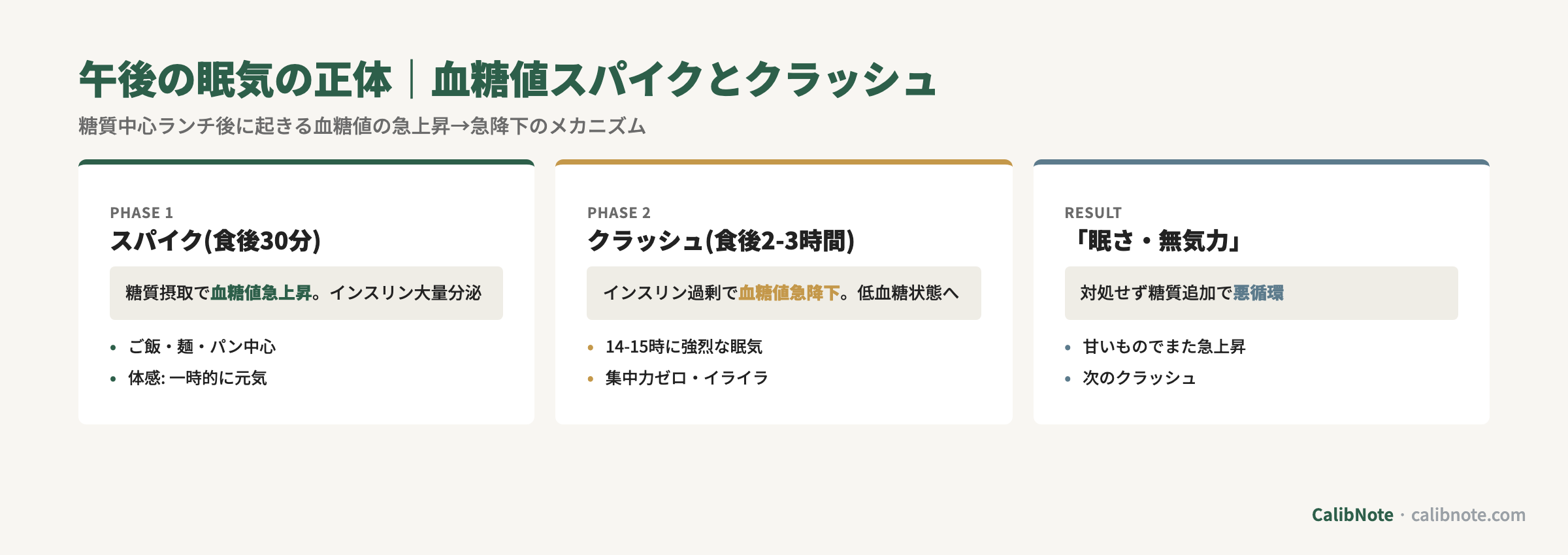 血糖値スパイクのメカニズム3段階(スパイク・クラッシュ・無気力悪循環)カード