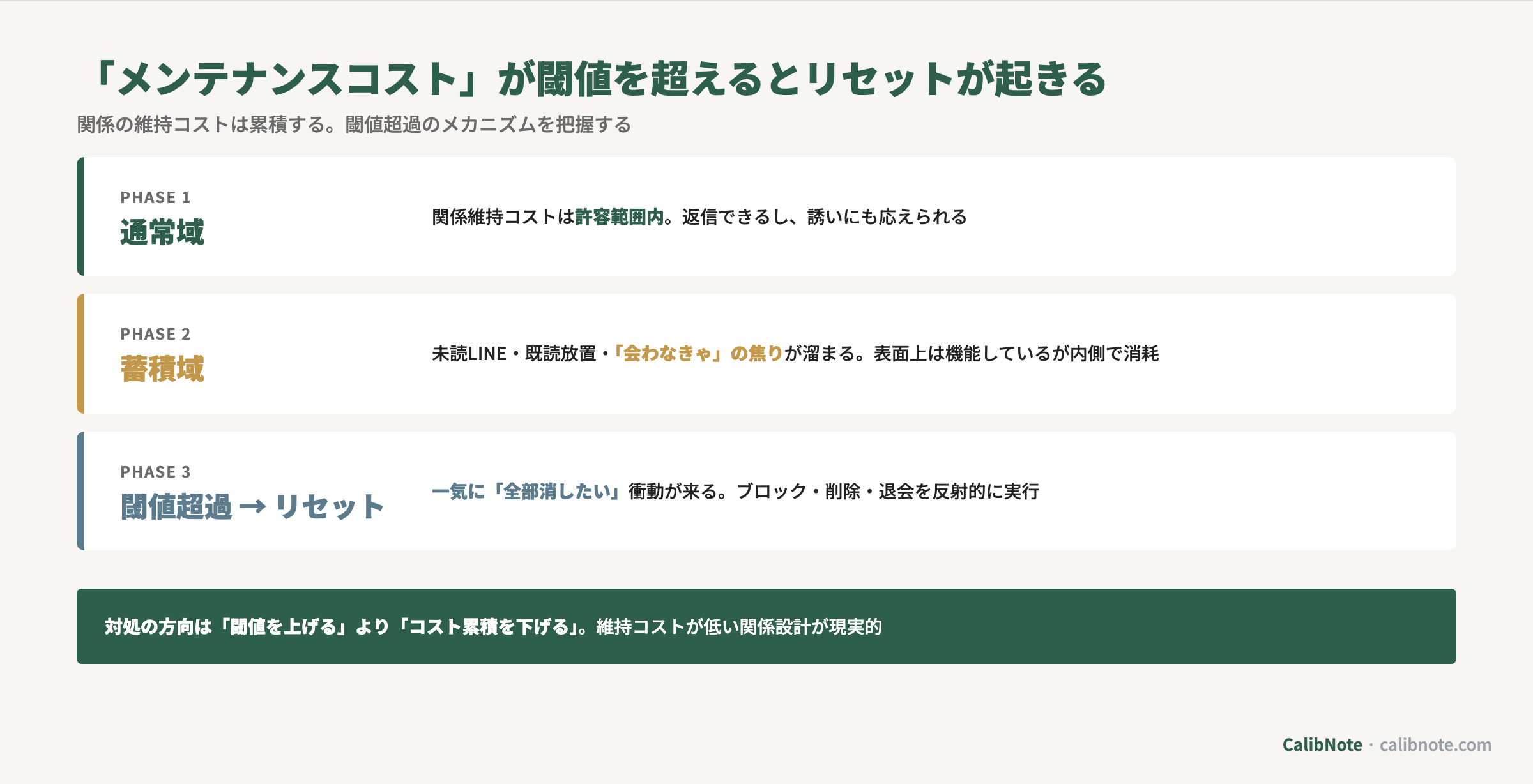 メンテナンスコストの蓄積で閾値超過するリセット発動メカニズム3段階(通常域・蓄積域・閾値超過)図