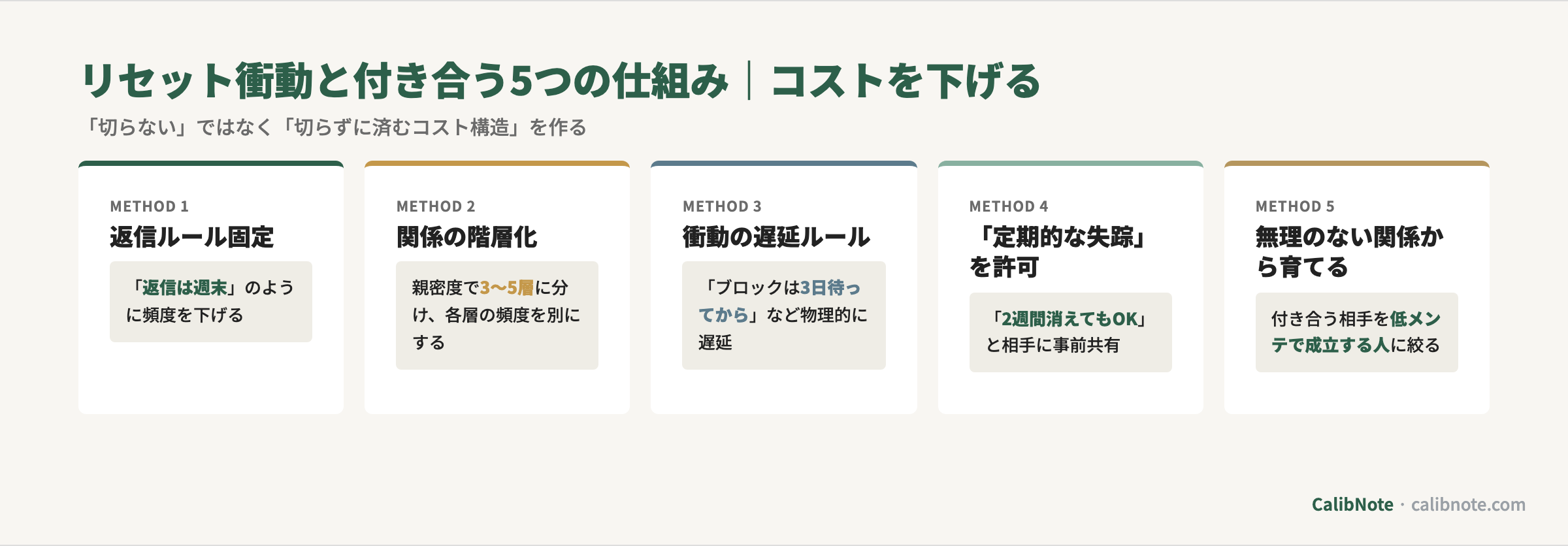 リセット衝動と付き合う5つの方法(返信ルール固定・関係階層化・衝動遅延・定期失踪許可・低メンテ関係)カード