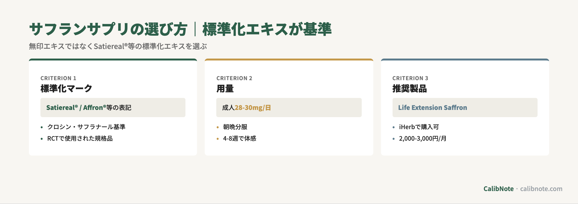サフランサプリ選び方3基準(標準化マークSatiereal/用量28-30mg/Life Extension製品)カード