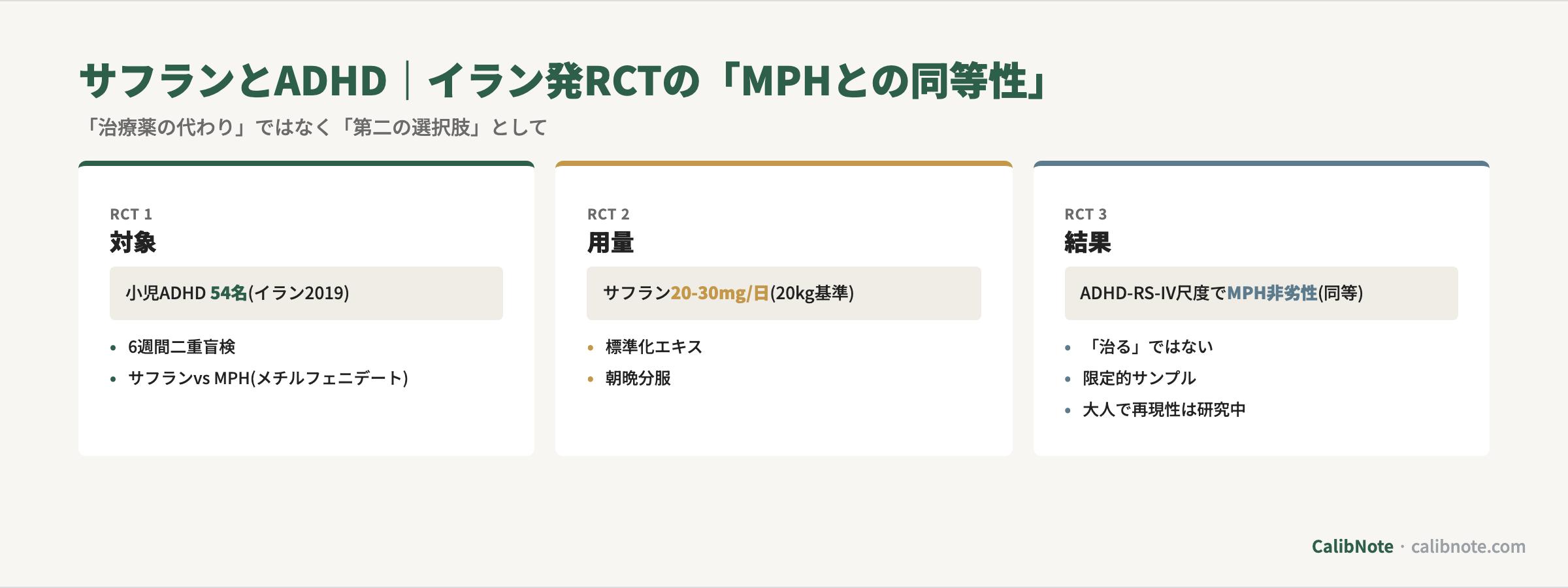 サフランとADHDのイラン発RCT(対象54名・用量20-30mg・MPH非劣性)結果3カード