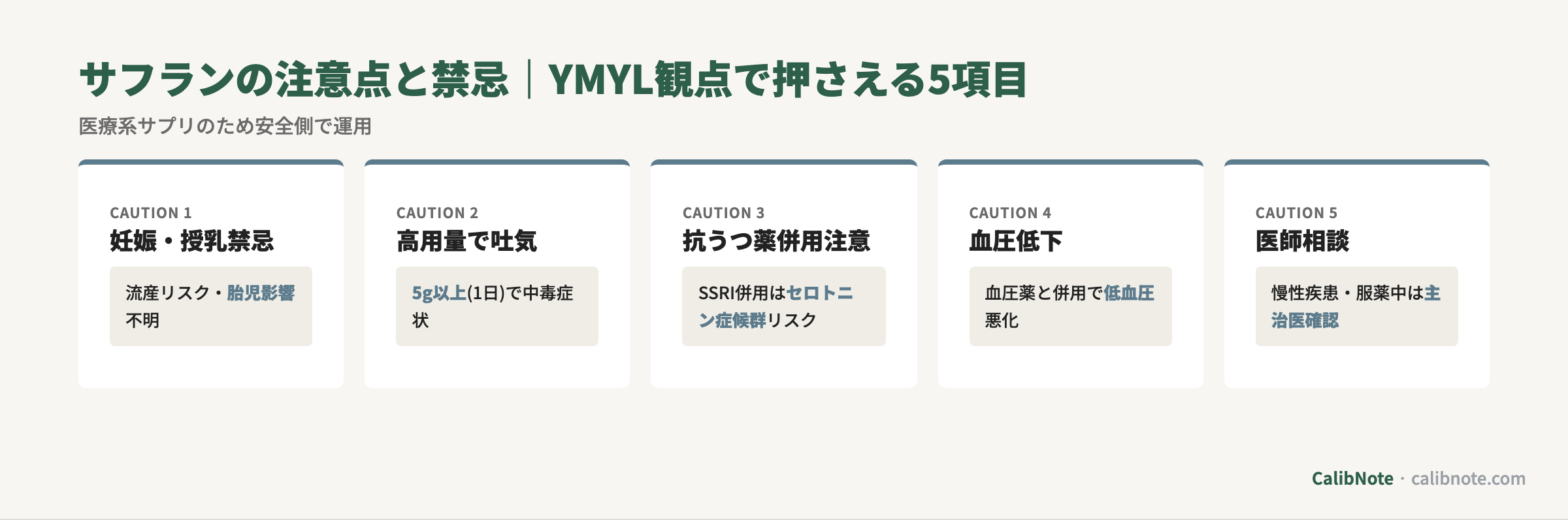 サフランの注意点と禁忌5項目(妊娠禁忌・高用量吐気・SSRI併用・血圧低下・医師相談)カード