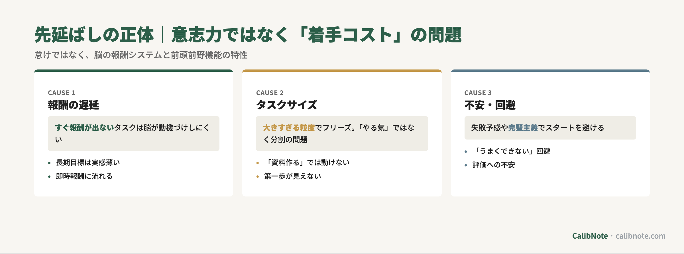 先延ばしの正体3原因(報酬遅延・タスクサイズ過大・不安回避)を整理するカード