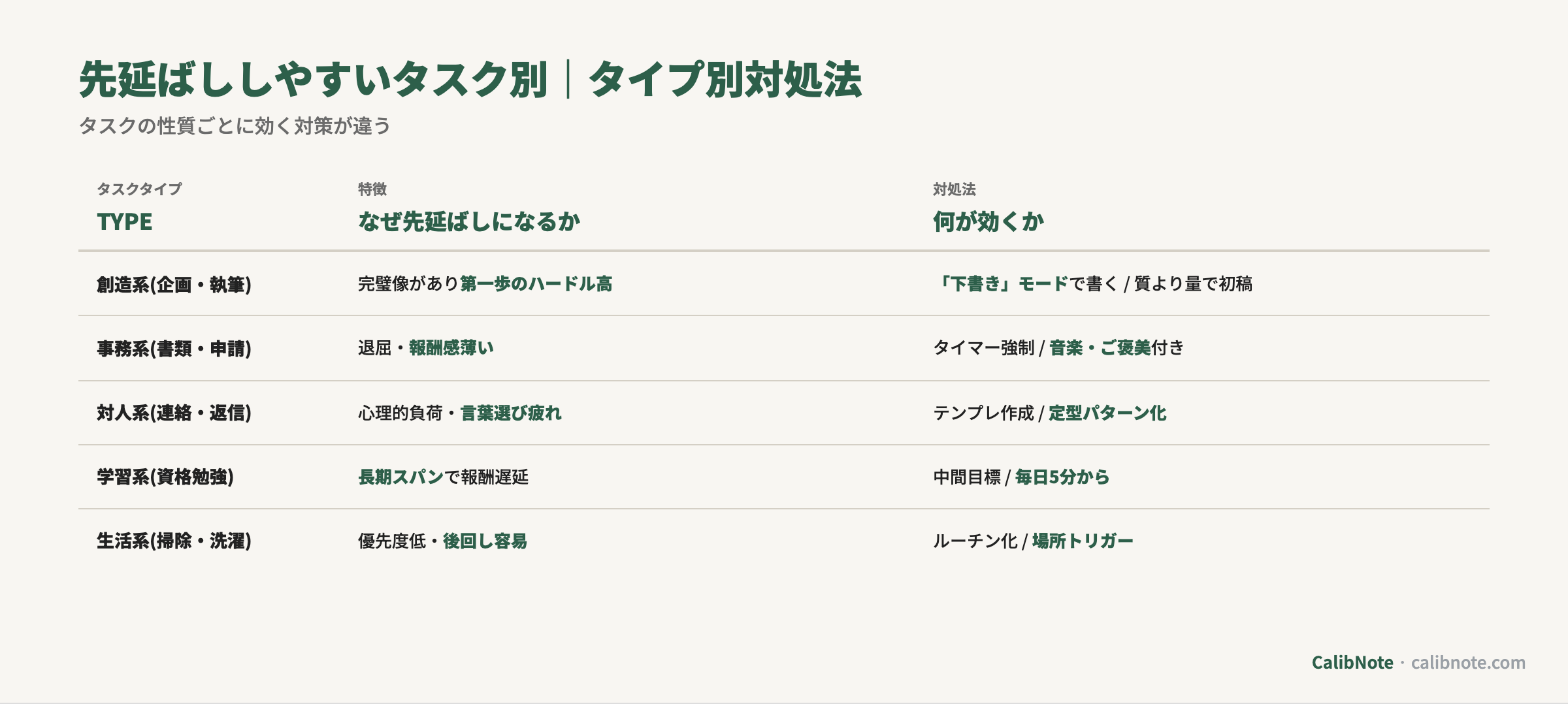 タスクタイプ別(創造系・事務系・対人系・学習系・生活系)の先延ばし対処法対応表
