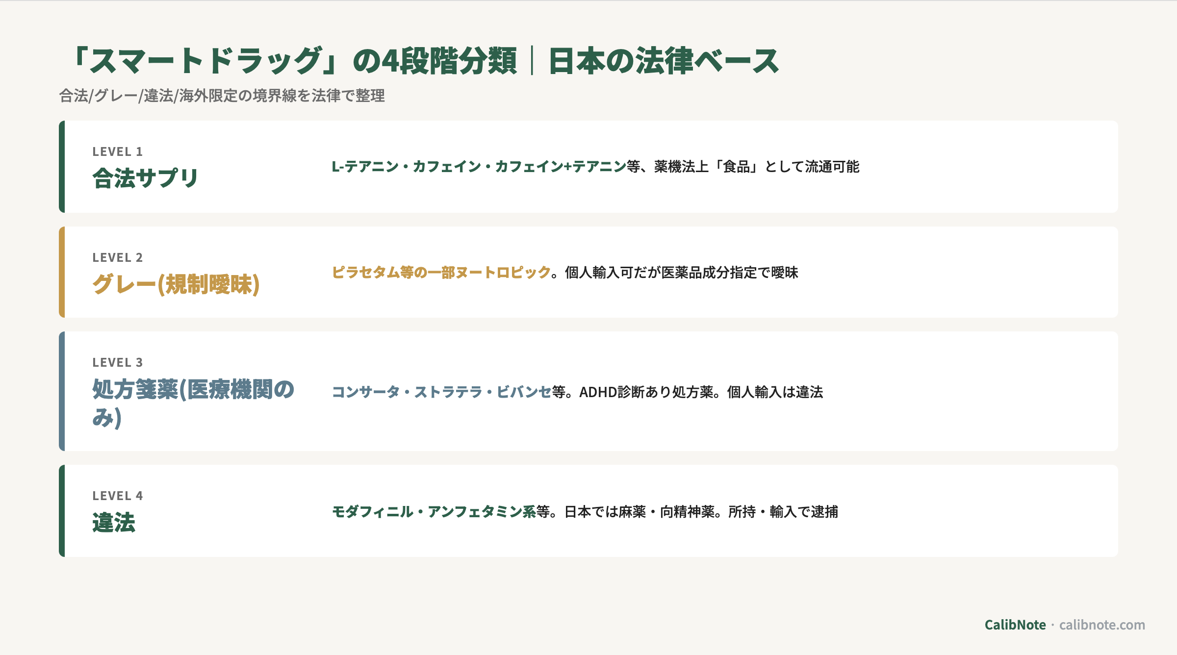 スマートドラッグ4段階分類(合法サプリ・グレー・処方箋薬・違法)構造図
