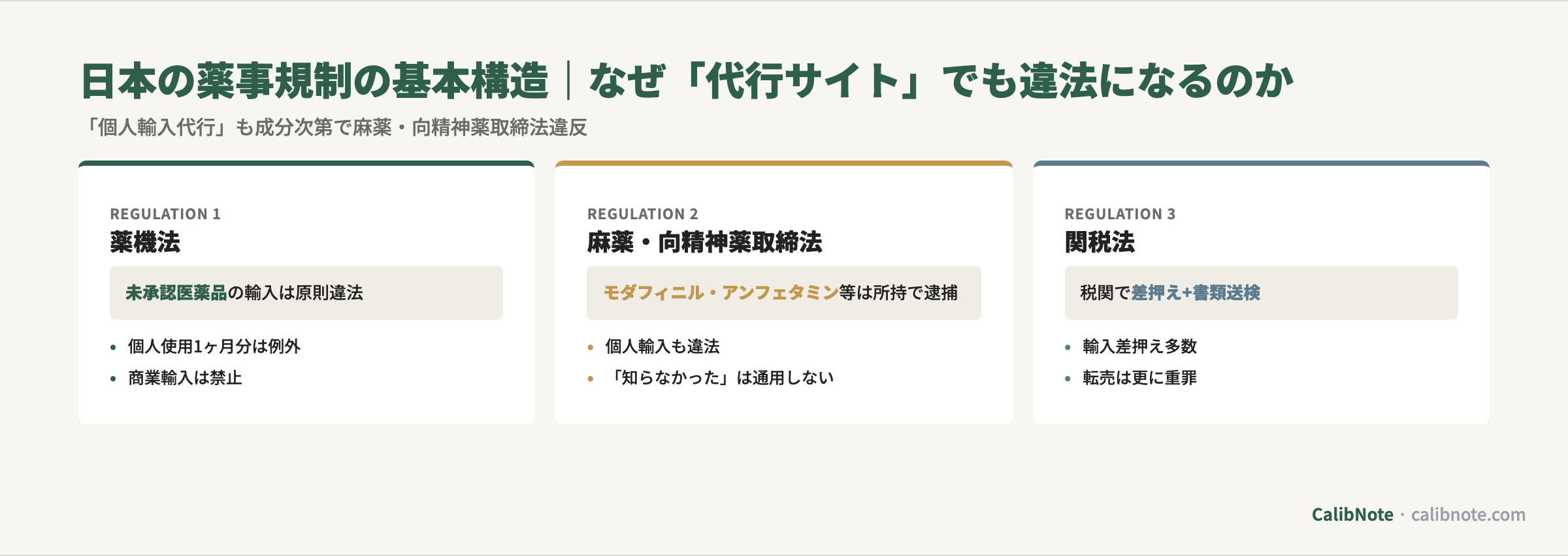 日本の薬事規制3法(薬機法・麻薬向精神薬取締法・関税法)の適用範囲カード