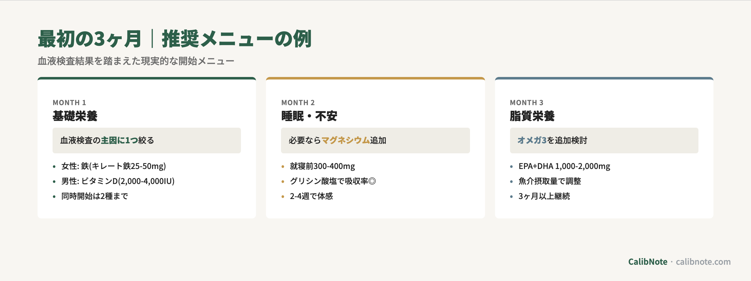 最初の3ヶ月の推奨サプリメニュー例(基礎栄養・睡眠不安・脂質栄養)月別カード