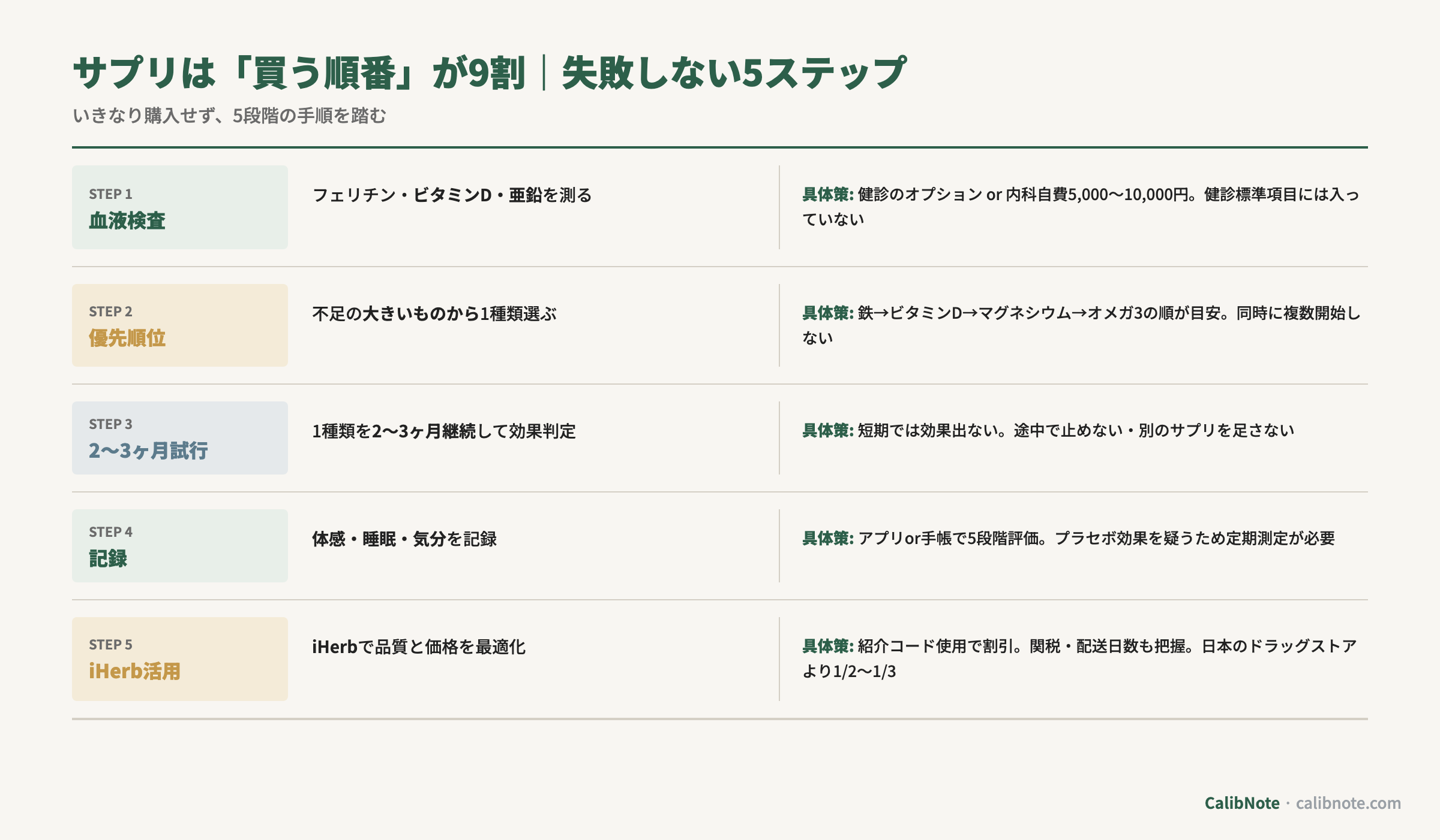 サプリ開始の失敗しない5ステップ(血液検査・優先順位・2-3ヶ月試行・記録・iHerb活用)フロー図