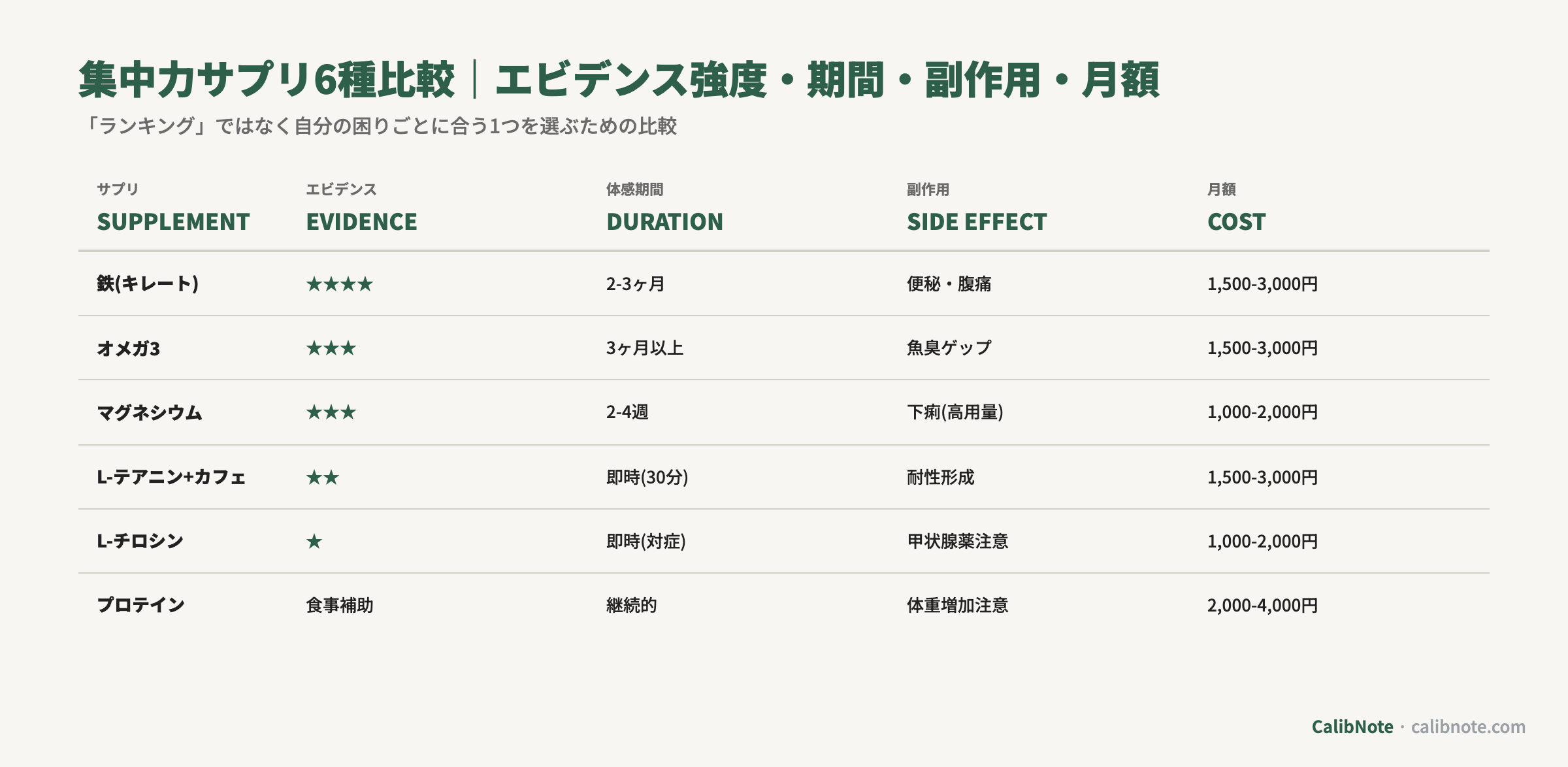集中力サプリ6種(鉄・オメガ3・マグネシウム・テアニン+カフェ・チロシン・プロテイン)のエビデンス・期間・副作用・月額比較表