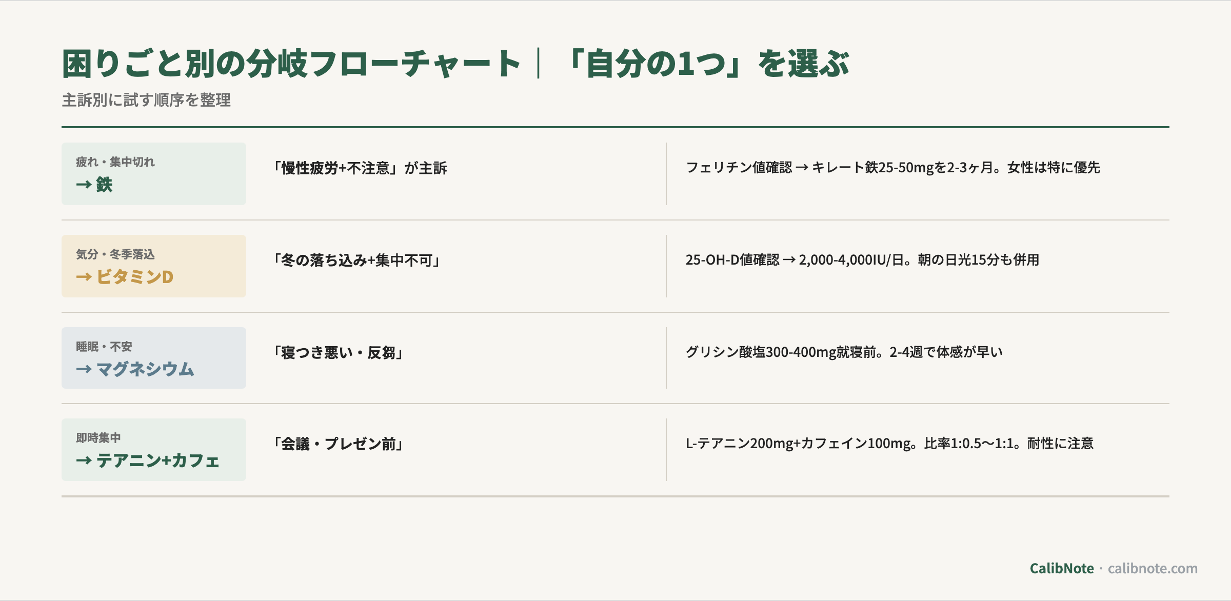 困りごと別の分岐フローチャート(疲れ→鉄/気分→ビタミンD/睡眠→マグネシウム/即時集中→テアニン+カフェ)