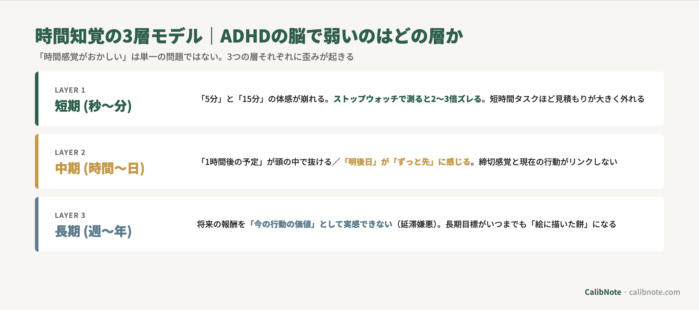 時間知覚の3層モデル(短期・中期・長期)とADHD傾向の歪みポイント図解