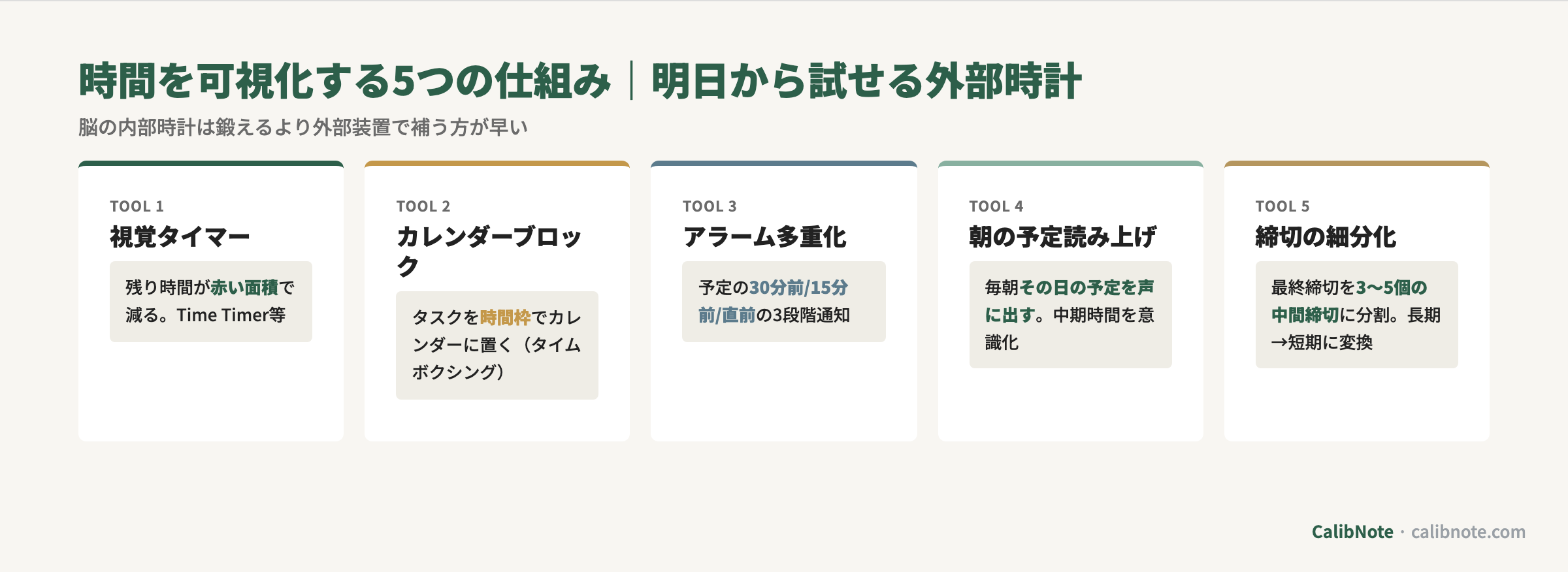 時間を可視化する5つの仕組み(視覚タイマー・カレンダーブロック・アラーム多重化・予定読み上げ・締切細分化)カード