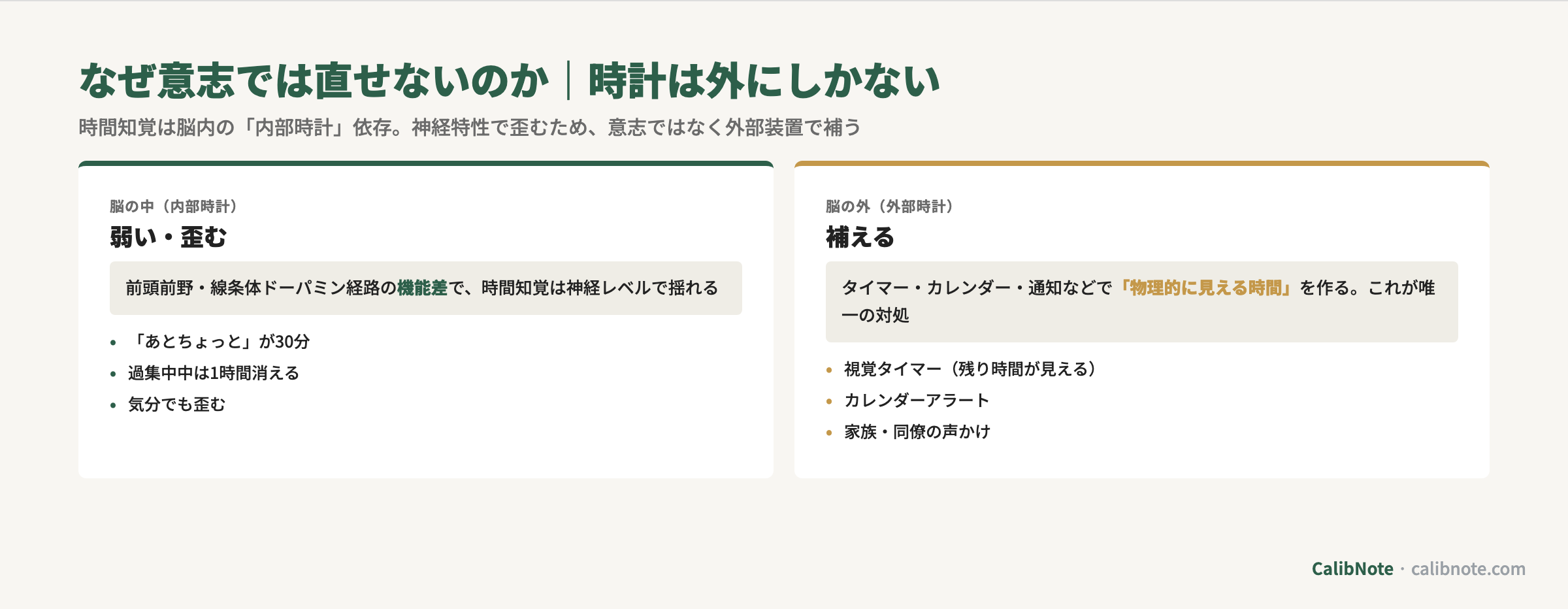時間知覚の脳メカニズム(内部時計の弱さ)と外部時計で補う対処の対比図