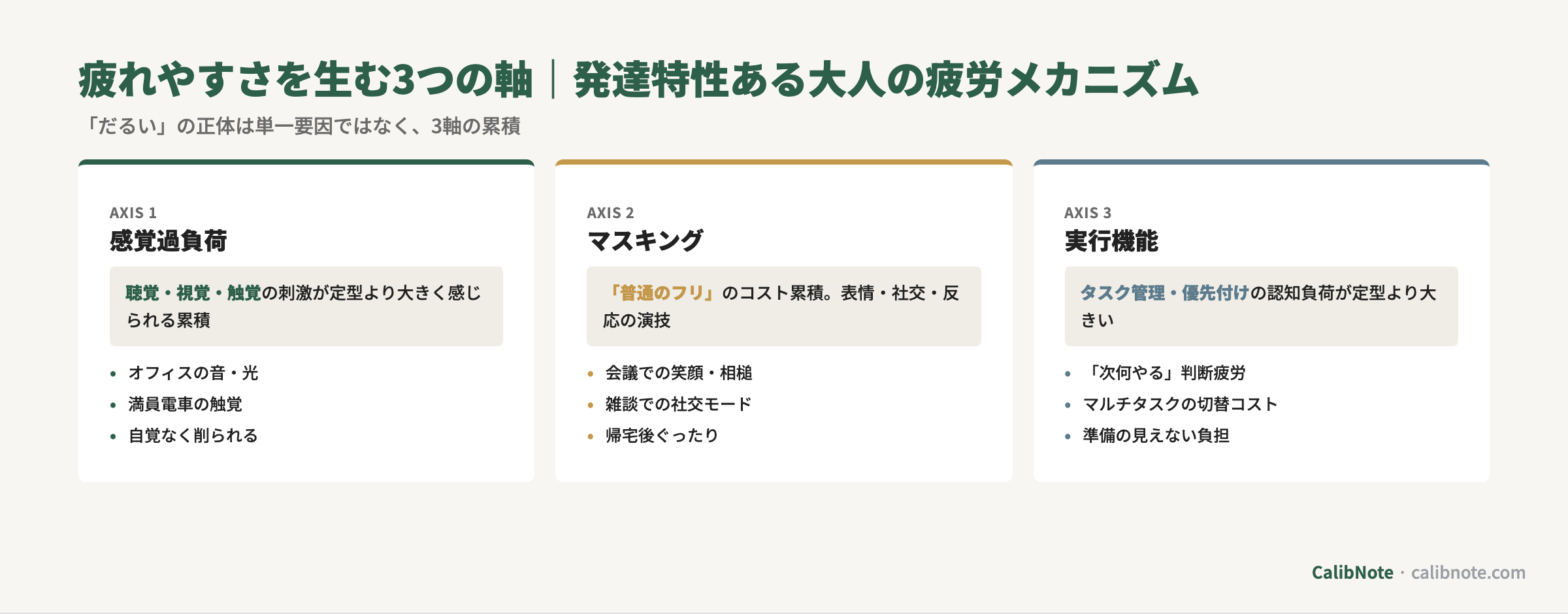 疲れやすさを生む3つの軸(感覚過負荷・マスキング・実行機能)カード