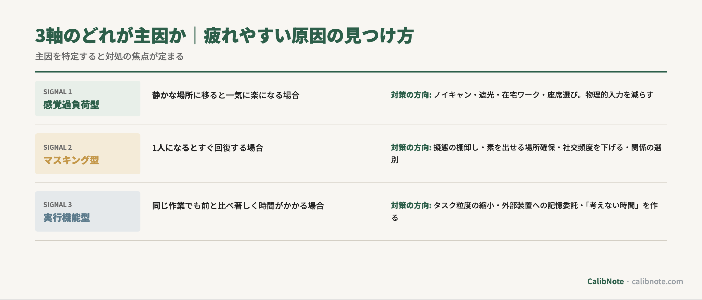 疲れやすい主因(感覚過負荷型・マスキング型・実行機能型)を切り分ける3シグナルフロー