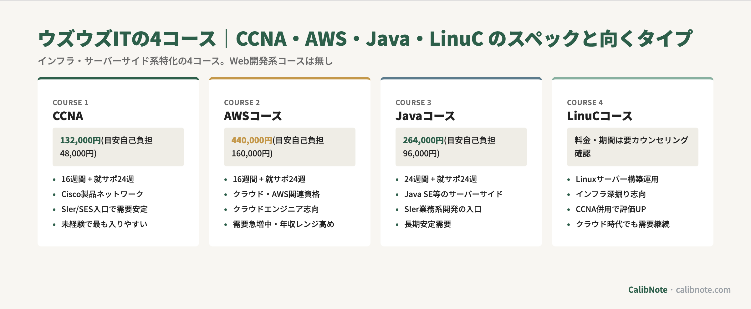 ウズウズITの4コース(CCNA・AWS・Java・LinuC)のスペックと向くタイプを並列比較するカード