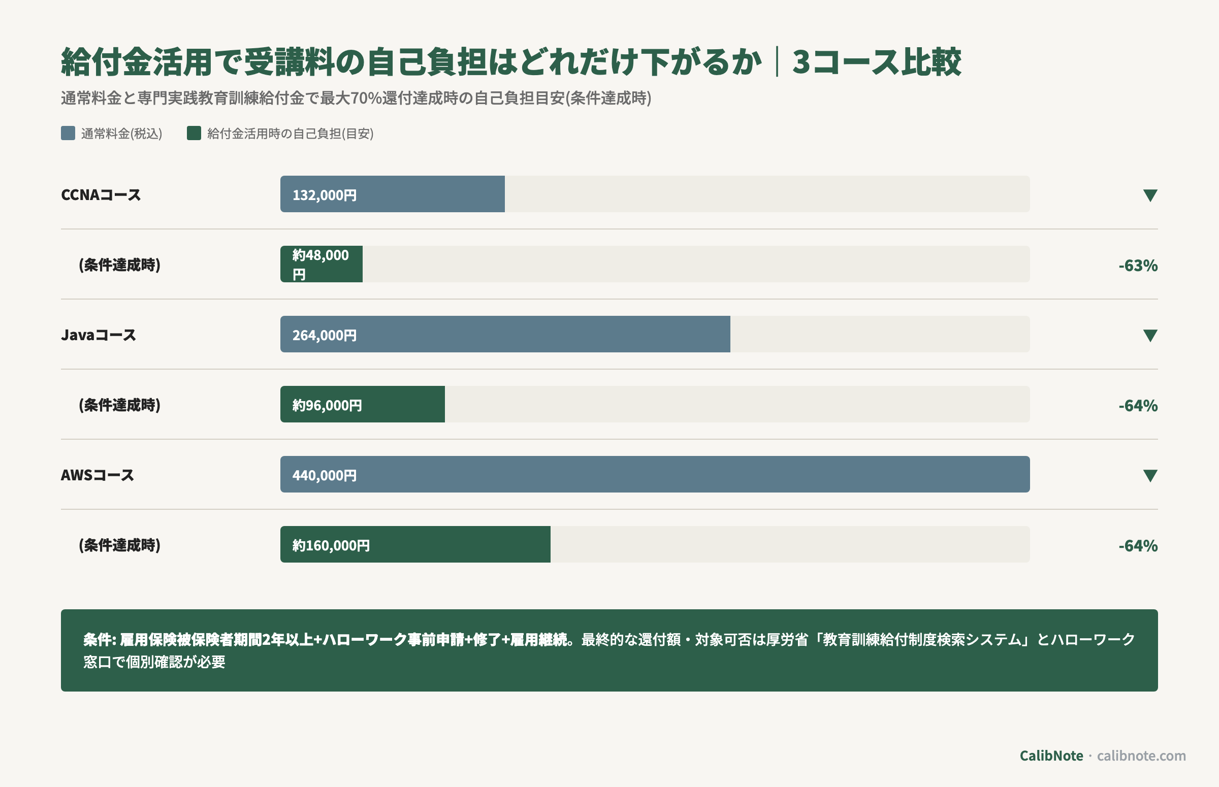 ウズウズITの3コース(CCNA・Java・AWS)について通常料金と専門実践教育訓練給付金で最大70%還付達成時の自己負担目安を比較する棒グラフ
