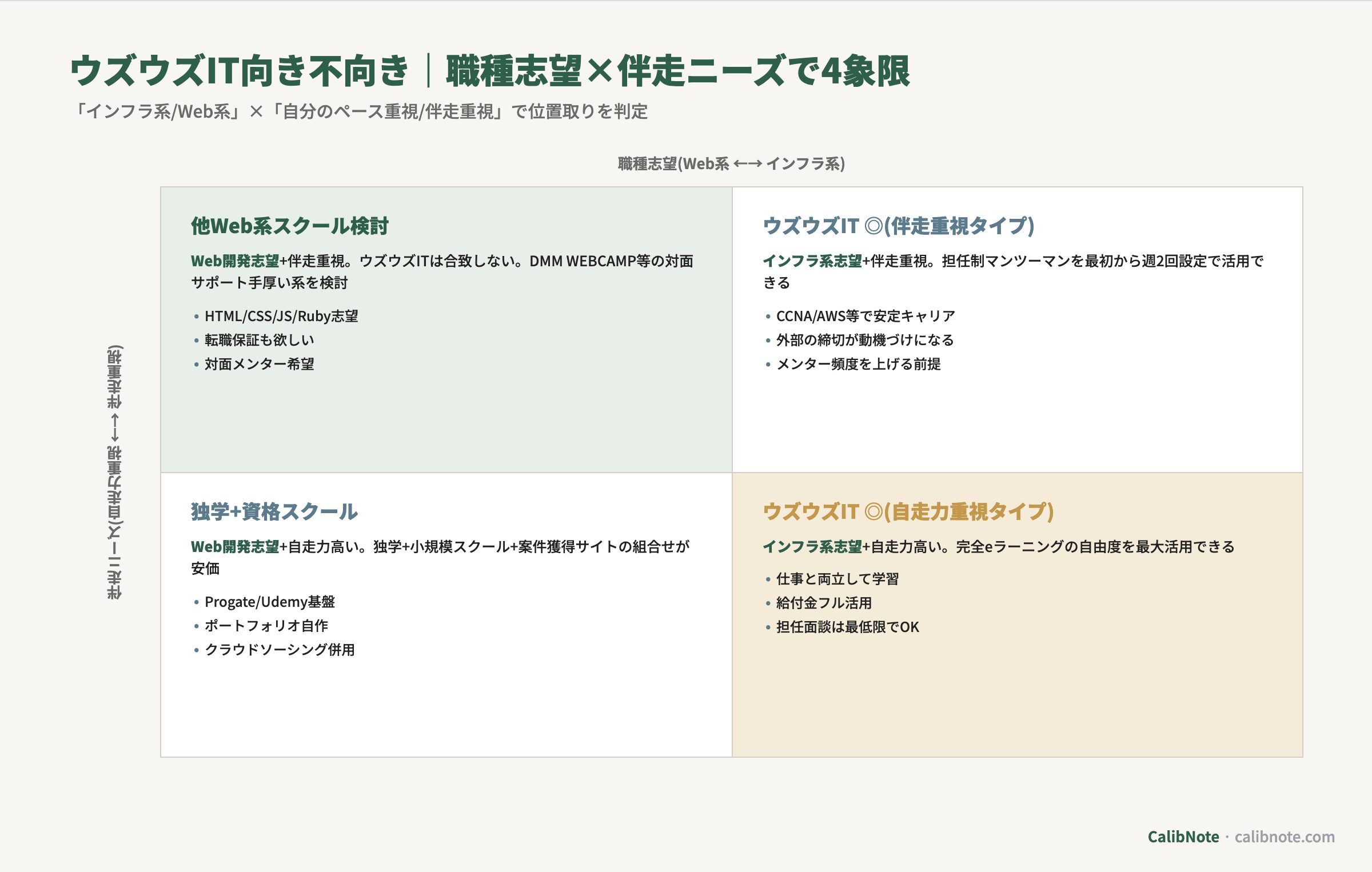 ウズウズIT向き不向きを職種志望(Web系/インフラ系)と伴走ニーズ(自走/伴走重視)で4象限分類するマトリクス