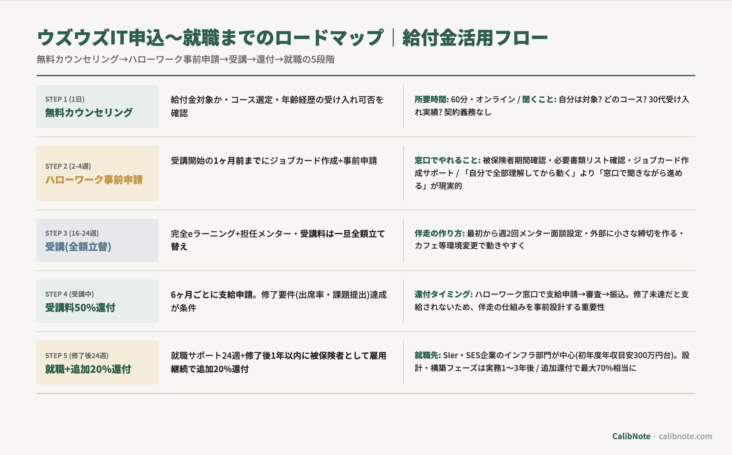 ウズウズIT申込から就職までのロードマップ5段階(無料カウンセリング・ハローワーク事前申請・受講全額立替・受講中50%還付・就職+追加20%還付)フロー図