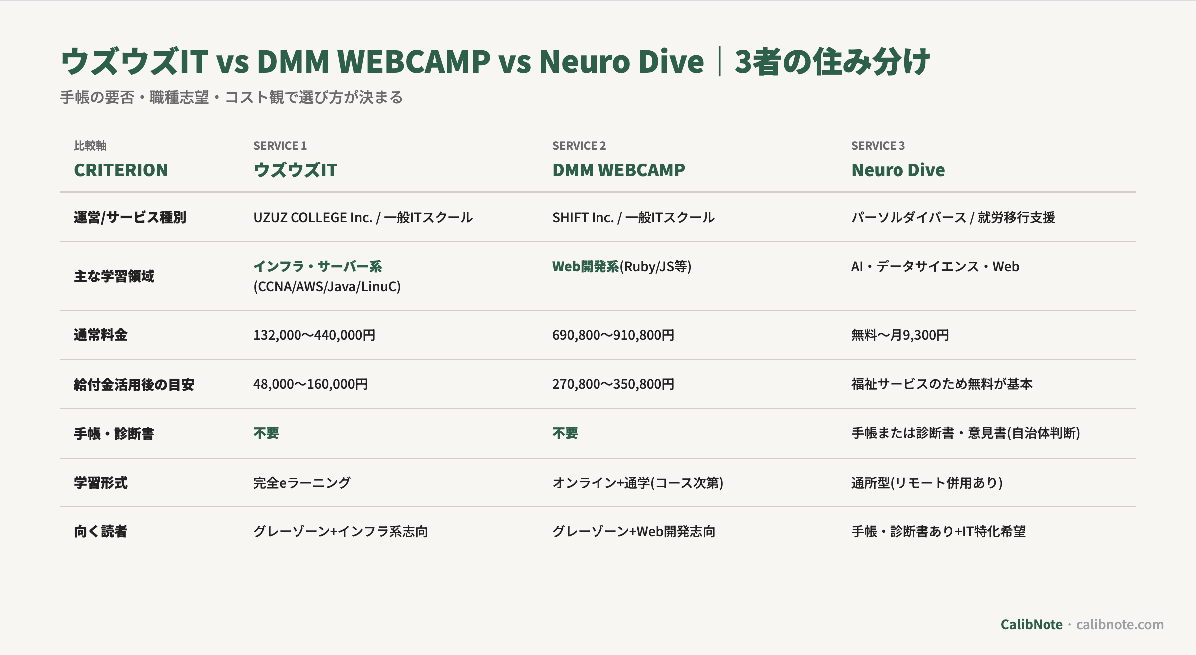 ウズウズIT・DMM WEBCAMP・Neuro Diveの3者を運営/料金/手帳の要否/学習形式/向く読者で比較する表