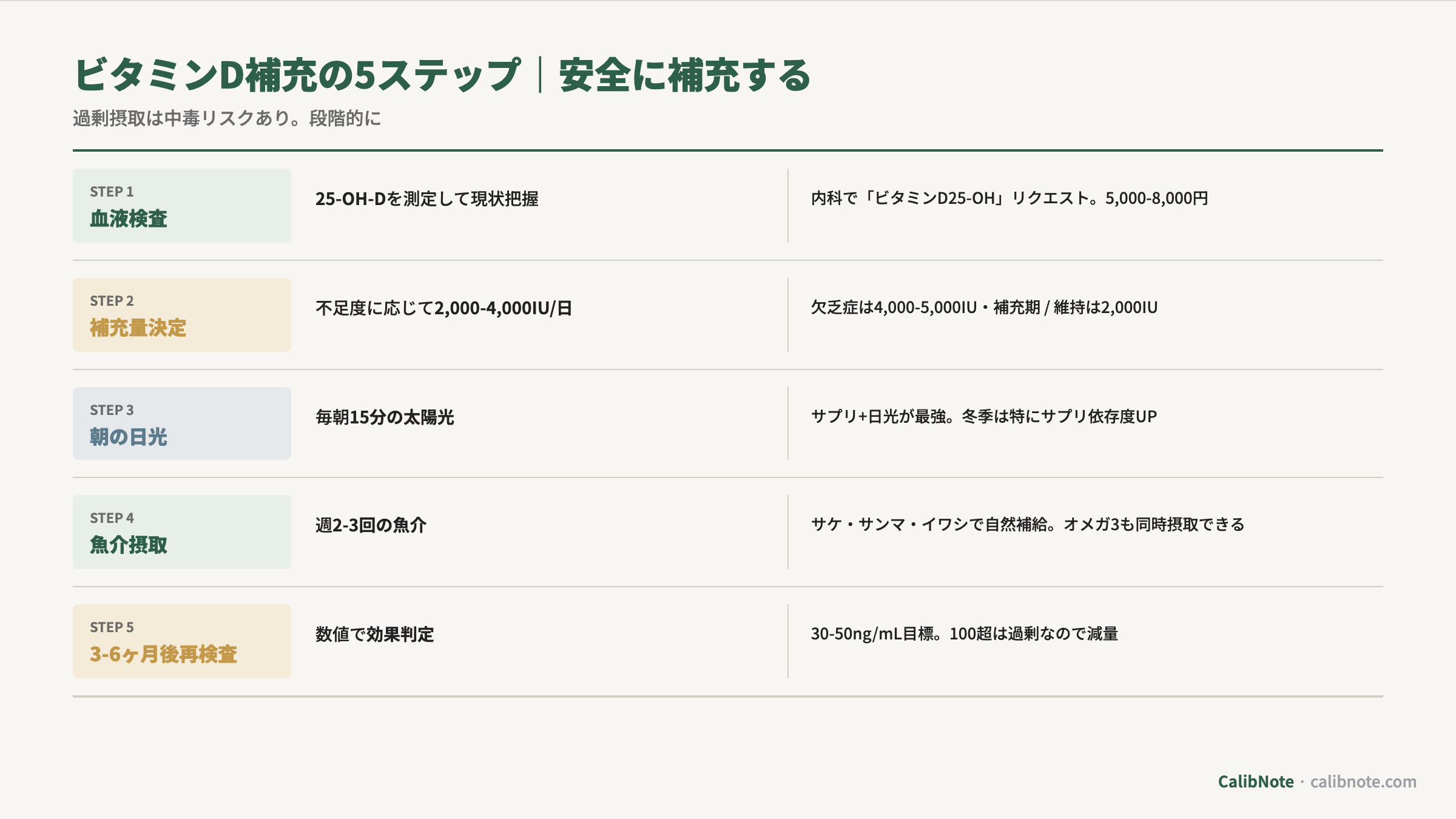 ビタミンD補充5ステップ(血液検査・補充量決定・朝の日光・魚介摂取・3-6ヶ月後再検査)フロー図