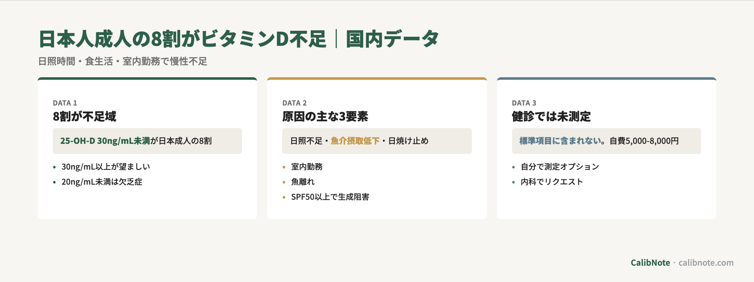 日本人成人の8割がビタミンD不足の国内データ(8割不足/原因3要素/健診未測定)カード
