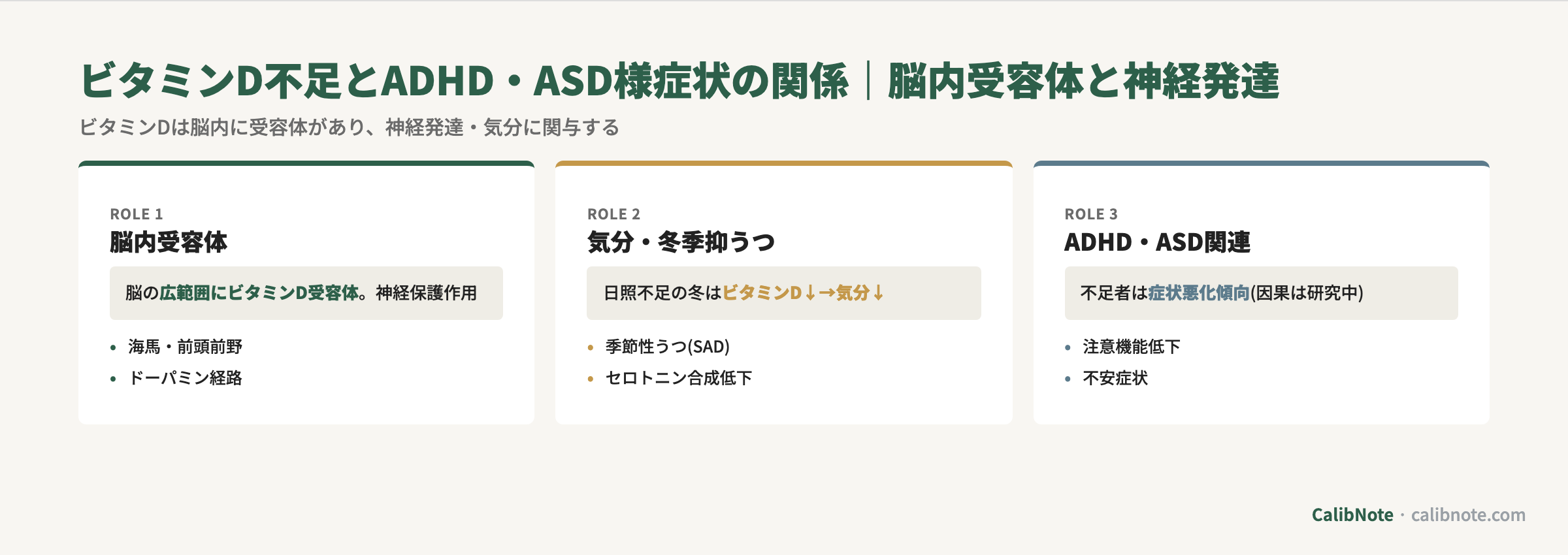 ビタミンDの脳内受容体・気分冬季抑うつ・ADHD/ASD関連の3つの作用機序カード