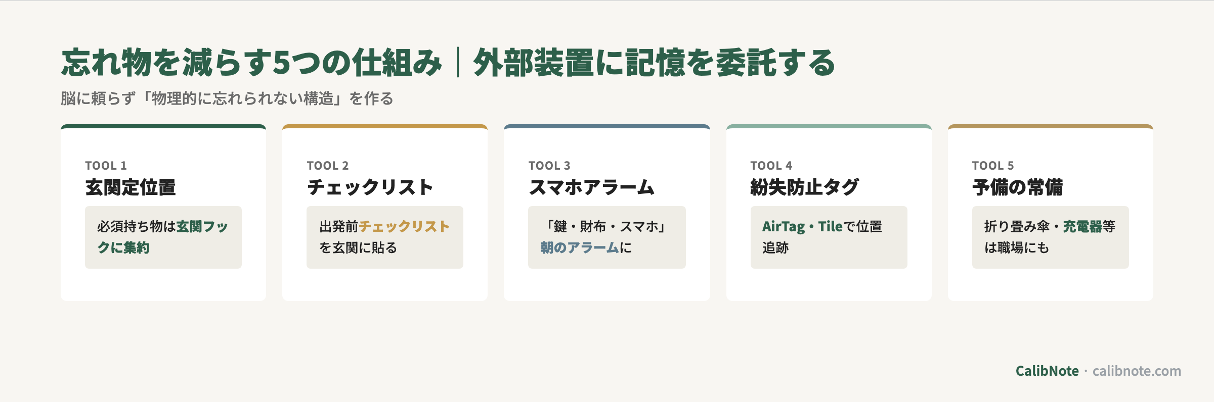 忘れ物を減らす5つの仕組み(玄関定位置・チェックリスト・スマホアラーム・紛失防止タグ・予備常備)カード