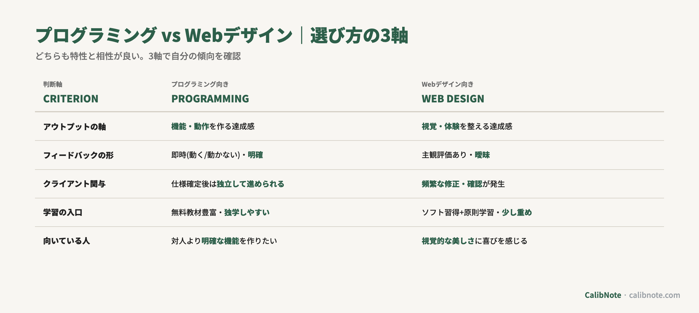 プログラミングとWebデザインの選び方を5軸(アウトプット・フィードバック・クライアント関与・学習入口・向いている人)で比較する表