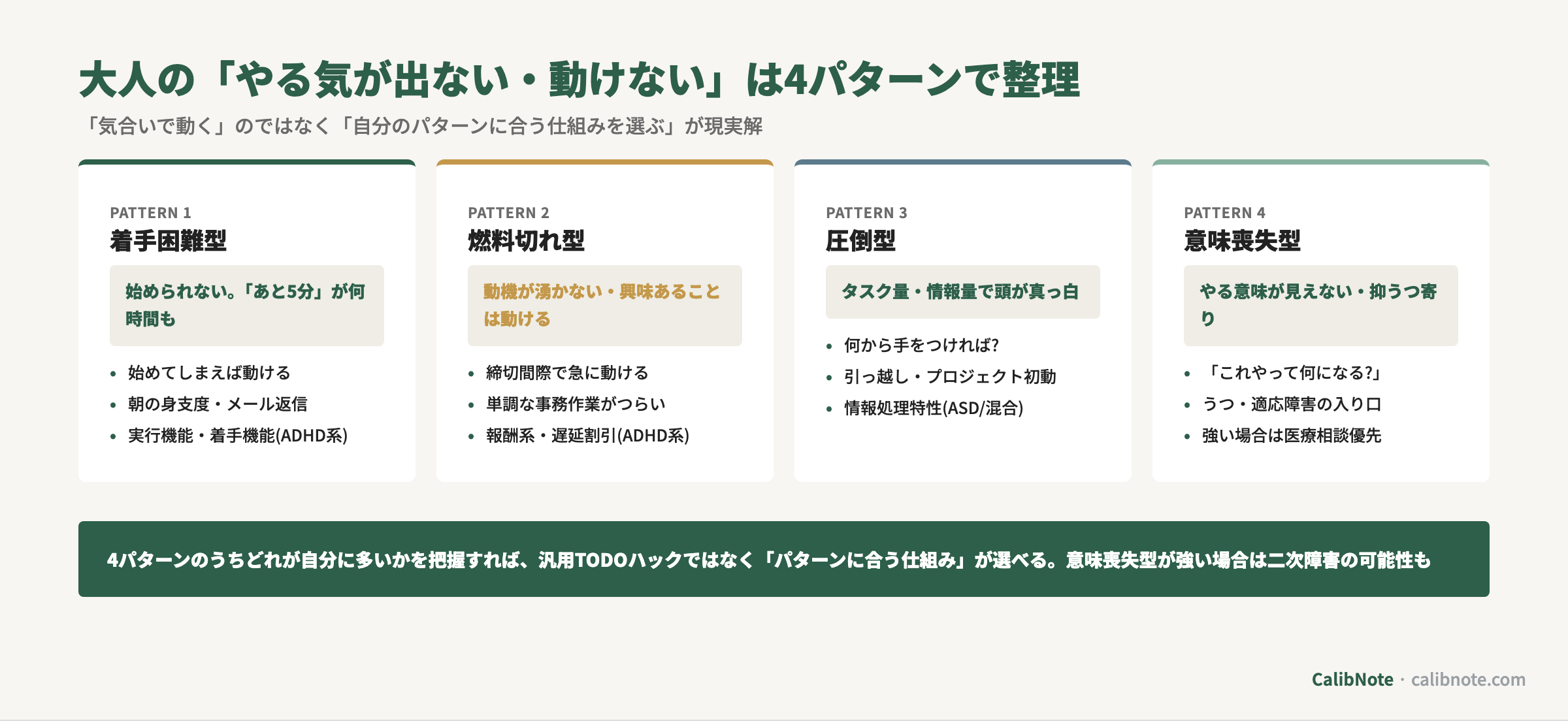 大人の「やる気が出ない・動けない」を着手困難型/燃料切れ型/圧倒型/意味喪失型の4パターンで整理し、特徴と関連する認知特性を並列比較するカード