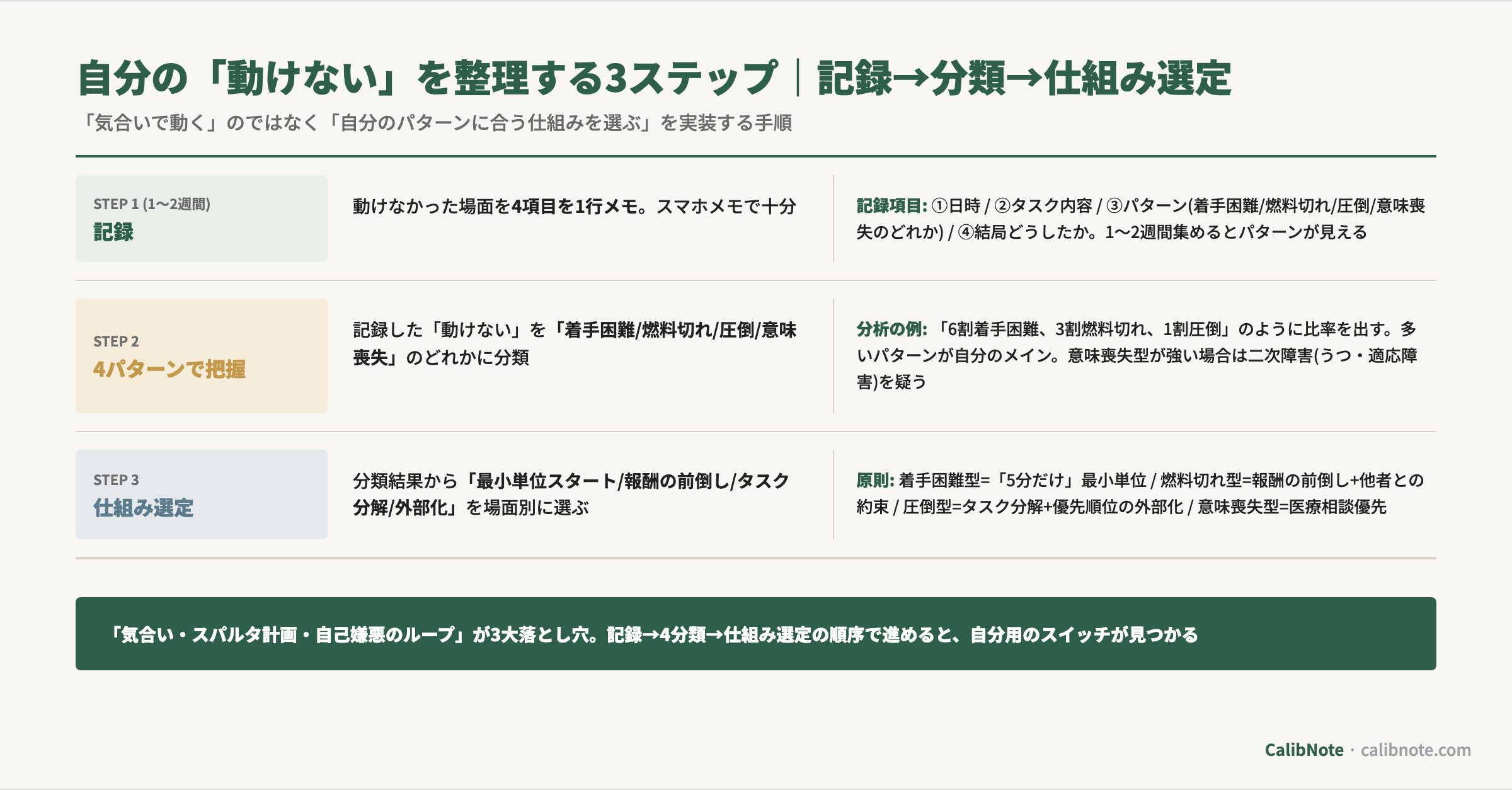 自分の「動けない」を整理する3ステップ(記録→4分類で把握→仕組み選定)のフロー図と各ステップの具体的方法